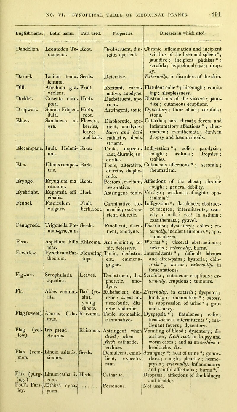 English name. Latin name. Part used. Properties. Diseases in which used. Dandelion. Leontodon Ta- raxacum. Root. Deobstruent, diu- retic, aperient. Chronic inflammation and incipient scirrhus of the liver and spleen*; jaundice ; incipient phthisis * ; scrofula; hypochondriasis; drop- Darnel. Lolium temu- lentum. Seeds. Detersive. sy* Externally, in disorders of the skin. Dill. Anethum gra- veolens. Fruit. Excitant, carmi- native, anodyne. Flatulent colic *; hiccough ; vomit- ing ; sleeplessness. Dodder. Cuscuta euro- pcea. Herb. Deobstruent, ape- rient. Obstructions of the viscera; jaun- dice ; cutaneous eruptions. Dropwort. Spiraea Filipen- dula. Herb, root. Astringent, tonic. Dysentery; fluor albus; scrofula; stone. Elder. Sambucus ni- gra. Flowers, berries, leaves and bark. Diaphoretic, ape- rient, anodyne; leaves and bark cathartic, deob- struent. Catarrhs; sore throat; fevers and inflammatory affections * ; rheu- matism ; exanthemata; bark, in dropsy and haemorrhoids. Elecampane. Inula Heleni- um. Root. Tonic, expecto- rant, diuretic, su- dorific. Indigestion*; colic; paralysis; coughs; asthma ; dropsies ; scabies. Elm. Ulmus campes- tris. Bark. Tonic, alterative, diuretic, diapho- retic. Cutaneous affections * ; scrofula ; rheumatism. Eryngo. Eryngium ma- ritimum. Root. Pectoral, excitant, restorative. Affections of the chest; chronic coughs; general debility. Eyebright, Euphrasia offi- cinalis. Herb. Astringent, tonic. Vertigo ; weakness of sight; oph- thalmia ? Fennel. Foeniculum vulgare. Fruit, herb, root. Carminative, sto- machic; root ape- rient, diuretic. Indigestion*; flatulence; obstruct- ed menses ; intermittents; scar- city of milk ? root, in asthma ; exanthemata; giavel. Fenugreek. Trigonella Foe- num-graecum. Seeds. Emollient, discu- tient, anodyne. Diarrhoea; dysentery ; colics ; ex- ternally, indolent tumours *; aph- thous ulcers. Fern. Aspidium Filix mas. Rhizoma. Anthelmintic, to- nic, detersive. Worms * ; visceral obstructions ; rickets ; externally, burns. Feverfew. ByretbrumFar- thenium. Flowering tops. Tonic, deobstru- ent, emmena- gogue. Intermittents * ; difficult labours and after-pains; hysteria; chlo- rosis *; worms ; externally, in fomentations. Figwort. Scrophularia aquatica. Leaves. Deobstruent, dia- phoretic, ano- dyne. Scrofula ; cutaneous eruptions; ex- ternally, eruptions ; tumours. Fir. Abies commu- nis. Bark (re- sin), young shoots. Rubefacient, diu- retic ; shoots an- tiscorbutic, diu- retic, sudorific. Externally, in catarrh ; dyspnoea; lumbago; rheumatism * ; shoots, in suppression of urine* ; gout and scurvy. Flag (sweet). A co rus Cala- mus. Rhizoma. Tonic, stomachic, carminative. Dyspepsia * ; flatulence ; colic ; head-aches; intermittents *; ma- lignant fevers; dysentery. Flag (yel- low). Iris pseud- Acorus. Rhizoma. Astringent when dried; when fresh cathartic, errhine. Vomiting of blood; dysentery; di- arrhoea ; fresh root, in dropsy and worm cases ; and as an errhine in head-ache, &c. Flax (com- mon. Linum usitatis- simum. Seeds. Demulcent, emol- lient, expecto- rant. Strangury *; heat of urine *; gonor- rhoea ; cough ; pleurisy; hoemo- ptysis; externally, inflammatory and painful affections ; burns *. flax (purg- ing.) Linum catharti- cum. Herb. Cathartic. Dropsies; affections of the kidneys and bladder. Fool‘s Fars- ley. i'Ethusa cyna- pium. Poisonous. Not used.