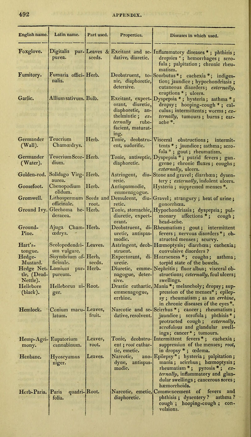 English name. Latin name. Part used. Properties. Diseases in which used. Foxglove. Digitalis pur- purea. Leaves & seeds. Excitant and se- dative, diuretic. Inflammatory diseases * ; phthisis; dropsies * ; hemorrhages ; scro- fula ; palpitation ; chronic rheu- matism. Fumitory. Fumaria offici- nalis. Herb. Deobstruent, to- nic, diaphoretic, detersive. Scorbutus*; cachexia*; indiges- tion; jaundice ; hypochondriasis ; cutaneous disorders; externally, eruptions * ; ulcers. Garlic. Allium sativum. Bulb. Excitant, expect- orant, diuretic, diaphoretic, an- thelmintic ; ex- ternally rube- facient, maturat- ing. Dyspepsia * ; hysteria; asthma * ; dropsy; hooping-cough * ; cal- culus; intermittents; worms ; ex- ternally, tumours ; burns ; ear- ache *. Germander (Wall). Teucrium Chamosdrys. Herb. Tonic, deobstru- ent, sudorific. Visceral obstructions; intermit- tents * ; jaundice; asthma; scro- fula * ; gout; rheumatism. Germander (Water). Teucrium Scor- dium. Herb. Tonic, antiseptic, diaphoretic. Dyspepsia*; putrid fevers; gan- grene ; chronic fluxes ; coughs ; externally, ulcers. Golden-rod. Solidago Virg- aurea. Herb. Astringent, diu- retic. Stone and gravel; diarrhoea; dysen- tery ; externally, indolent ulcers. Gooseloot. Uhenopodium olidum. Herb. Antispasmodic, emmenagogue. Hysteria ; suppressed menses *. Gromwell. Litliospermum officinale. Seeds and root. Demulcent, diu- retic. Gravel; strangury ; heat of urine; gonorrhoea. Ground ivy. (jlechoma he- deracea. Herb. Tonic, stomachic, diuretic, expect- orant. Hypochondriasis; dyspepsia; pul- monary affections * ; cough ; head-ache. Ground- Pine. Ajuga Cham- cedrys. Herb. Deobstruent, di- uretic, antispas- modic. Rheumatism; gout; intermittent fevers ; nervous disorders *; ob- structed menses; scurvy. Hart’s- tongue. Scolopodendri- um vulgare. Leaves. Astringent, deob- struent. Haemoptysis; diarrhoea; cachexia; convulsive disorders ? Hedge- Sisymbrium of- Herb, Expectorant, di- Hoarseness*; coughs; asthma; Mustard. ficinale. seeds. uretic. torpid state of the bowels. Hedge Net- tle, (Dead- Nettle). Lamium pur- pureum. Herb. Diuretic, emme- nagogue, deter- sive. Nephritis; fluoralbus; visceral ob- structions; externally, foul ulcers; swellings. Mania*; melancholy; dropsy; sup- pression of the menses*; epilep- sy ; rheumatism ; as an errhine, in chronic diseases of the eyes*. Hellebore (black). Helleborus ni- ger. Root. Drastic cathartic, emmenagogue, errhine. Hemlock. Conium maeu- latum. Leaves, fruit. Narcotic and se- dative, resolvent. Scirrhus * ; cancer; rheumatism ; jaundice; scrofula; phthisis*; protracted cough ; externally, scrofulous and glandular swell- ings; cancer*; tumours. Hemp-Agri- Eupatorium Leaves, Tonic, deobstru- Intermittent fevers*; cachexia; mony. cannabinum. root. ent; root cathar- tic, emetic. suppression of the menses; root, in dropsy * ; oedema. Henbane. Hyoscyamus niger. Leaves. Narcotic, ano- dyne, antispas- modic. Epilepsy *; hysteria; palpitation; mania; scirrhus; hoemoptysis; rheumatism * ; pyrosis * ; ex- ternally, inflammatory and glan- dular swellings; cancerous sores; haemorrhoids. Herb-Paris. Paris quadri- folia. Root. Narcotic, emetic, diaphoretic. Commencement of fevers and phthisis ; dysentery ? asthma ? cough ; hooping-cough ; con- vulsions.