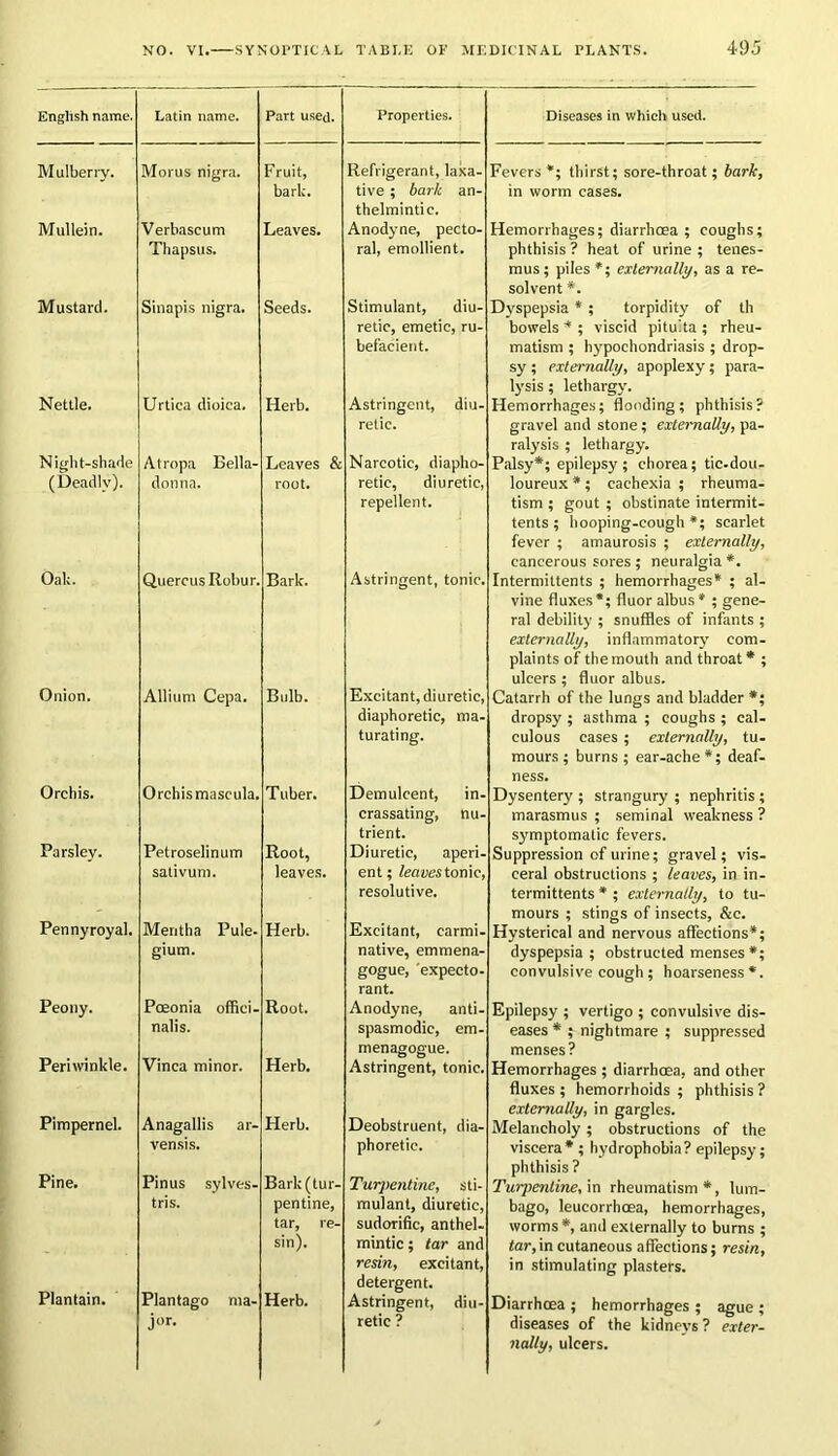 English name. Latin name. Part used. Properties. Diseases in which used. Mulberry. Morus nigra. Fruit, bark. Refrigerant, laxa- tive ; bark an- thelmintic. Fevers *; thirst; sore-throat; bark, in worm cases. Mullein. Verbascum Thapsus. Leaves. Anodyne, pecto- ral, emollient. Hemorrhages; diarrhoea ; coughs; phthisis ? heat of urine ; tenes- mus; piles *; externally, as a re- solvent *. Mustard. Sinapis nigra. Seeds. Stimulant, diu- retic, emetic, ru- befacient. Dyspepsia * ; torpidity of th bowels * ; viscid pitulta ; rheu- matism ; hypochondriasis ; drop- sy ; externally, apoplexy; para- lysis ; lethargy. Nettle. Urtica dioica. Herb. Astringent, diu- retic. Hemorrhages; flooding; phthisis? gravel and stone; externally, pa- ralysis ; lethargy. Night-shade Atropa Pella- Leaves & Narcotic, diapho- Palsy*; epilepsy; chorea; tic-dou- (Deadly). donna. root. retie, diuretic, repellent. loureux *; cachexia ; rheuma- tism ; gout ; obstinate intermit- tents; hooping-cough*; scarlet fever ; amaurosis ; externally, cancerous sores ; neuralgia *. Oak. Quercus Robur. Bark. Astringent, tonic. Intermittents ; hemorrhages* ; al- vine fluxes*; fluor albus* ; gene- ral debility ; snuffles of infants ; externally, inflammatory com- plaints of the mouth and throat* ; ulcers ; fluor albus. Onion. Allium Cepa. Bulb. Excitant, diuretic, diaphoretic, ma- turating. Catarrh of the lungs and bladder *; dropsy ; asthma ; coughs ; cal- culous cases ; externally, tu- mours ; burns ; ear-ache*; deaf- ness. Orchis. Orchismascula. Tuber. Demulcent, in- crassating, nu- trient. Dysentery ; strangury ; nephritis; marasmus ; seminal weakness ? symptomatic fevers. Tars ley. Petroselinum sativum. Root, leaves. Diuretic, aperi- ent; leavestomc, resolutive. Suppression of urine; gravel; vis- ceral obstructions ; leaves, in in- termittents * ; externally, to tu- mours ; stings of insects, &c. Pennyroyal. Mentha Pule- gium. Herb. Excitant, carmi- native, emmena- gogue, expecto- rant. Hysterical and nervous affections*; dyspepsia; obstructed menses *; convulsive cough; hoarseness *. Peony. Pceonia offici- nalis. Root. Anodyne, anti- spasmodic, em- menagogue. Epilepsy ; vertigo ; convulsive dis- eases * ; nightmare ; suppressed menses? Periwinkle. Vinca minor. Herb. Astringent, tonic. Hemorrhages ; diarrhoea, and other fluxes ; hemorrhoids ; phthisis ? externally, in gargles. Pimpernel. Anagallis ar- vensis. Herb. Deobstruent, dia- phoretic. Melancholy; obstructions of the viscera* ; hydrophobia? epilepsy; phthisis ? Pine. Pinus sylves- tris. Bark (tur- pentine, tar, re- sin). Turpentine, sti- mulant, diuretic, sudorific, anthel- mintic ; tar and resin, excitant, detergent. Turpentine, in rheumatism *, lum- bago, leucorrhoea, hemorrhages, worms *, and externally to burns ; tar,in cutaneous affections; resin, in stimulating plasters. Plantain. Plantago ma- jor. Herb. Astringent, diu- retic ? Diarrhoea ; hemorrhages ; ague ; diseases of the kidneys ? exter- nally, ulcers.