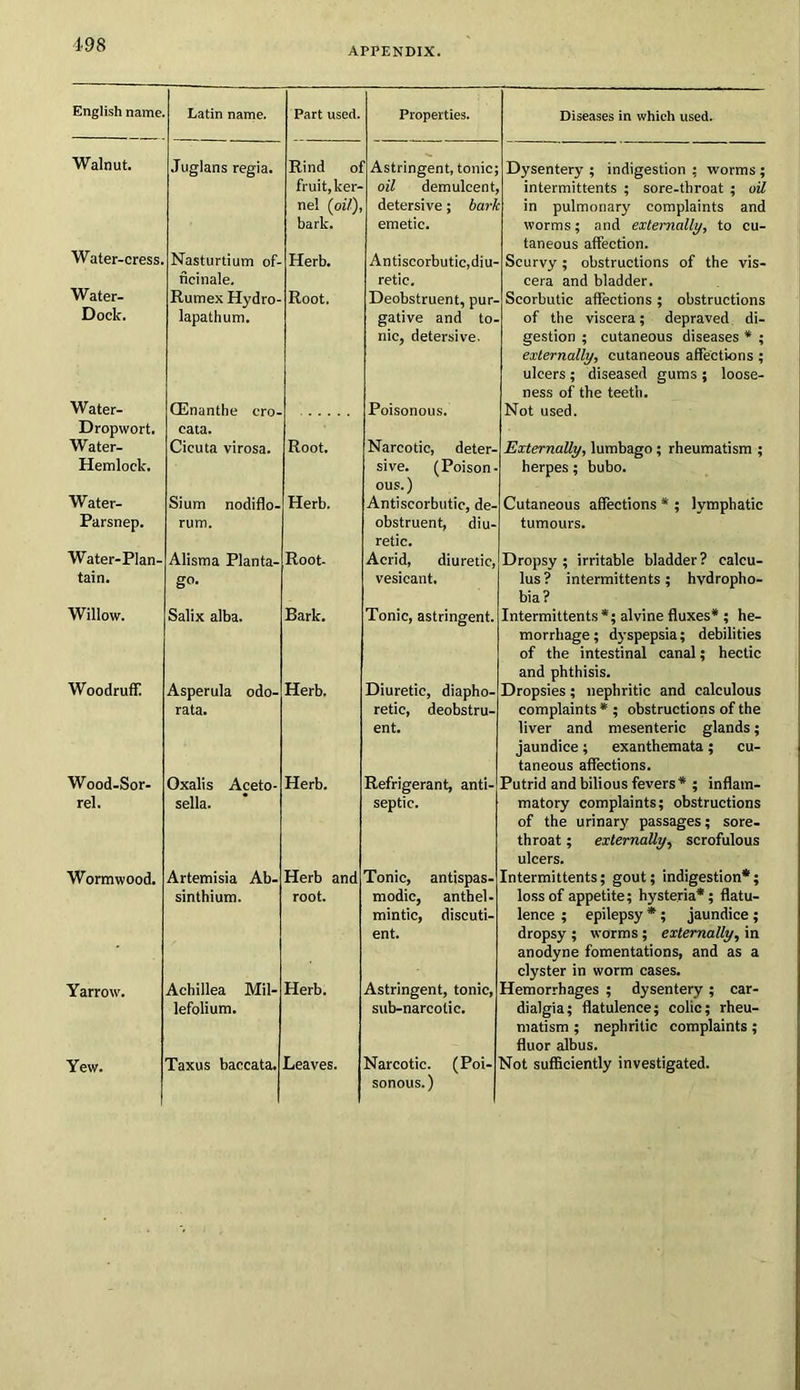 198 APPENDIX. English name. Latin name. Part used. Properties. Diseases in which used. Walnut. Juglans regia. Rind ol fruit,ker- nel {oil), bark. Astringent, tonic; oil demulcent, detersive; bark emetic. Dysentery ; indigestion ; worms ; intermittents ; sore-throat ; oil in pulmonary complaints and worms; and externally, to cu- taneous affection. Water-cress. Nasturtium of- ficinale. Herb. Antiscorbutic,diu- retic. Scurvy; obstructions of the vis- cera and bladder. W ater- Rumex Hydro- Root. Deobstruent, pur- Scorbutic affections; obstructions Dock. lapathum. gative and to- nic, detersive. of the viscera; depraved di- gestion ; cutaneous diseases * ; externally, cutaneous affections ; ulcers ; diseased gums ; loose- ness of the teeth. Water- Dropwort. CEnanthe cro- cata. Poisonous. Not used. Water- Hemlock. Cicuta virosa. Root. Narcotic, deter- sive. (Poison- ous.) Externally, lumbago; rheumatism ; herpes; bubo. Water- Sium nodiflo- Herb. Antiscorbutic, de- Cutaneous affections * ; Ivmphatic Parsnep. rum. obstruent, diu- retic. tumours. Water-Plan- Alisma Planta- Root. Acrid, diuretic, Dropsy; irritable bladder? calcu- tain. go- vesicant. lus? intermittents; hydropho- bia? Willow. Salix alba. Bark. Tonic, astringent. Intermittents *; alvine fluxes* ; he- morrhage ; dyspepsia; debilities of the intestinal canal; hectic and phthisis. Woodruff Asperula odo- rata. Herb. Diuretic, diapho- retic, deobstru- ent. Dropsies; nephritic and calculous complaints*; obstructions of the liver and mesenteric glands; jaundice; exanthemata; cu- taneous affections. Wood-Sor- Oxalis Aceto- Herb. Refrigerant, anti- Putrid and bilious fevers* ; inflam- rel. sella. septic. matory complaints; obstructions of the urinary passages; sore- throat ; externally, scrofulous ulcers. Wormwood. Artemisia Ab- Herb and Tonic, antispas- Intermittents; gout; indigestion*; sinthium. root. modic, anthel- mintic, discuti- ent. loss of appetite; hysteria*; flatu- lence ; epilepsy * ; jaundice ; dropsy ; worms; externally, in anodyne fomentations, and as a clyster in worm cases. Yarrow. Achillea Mil- lefolium. Herb. Astringent, tonic, sub-narcotic. Hemorrhages ; dysentery; car- dialgia; flatulence; colic; rheu- matism ; nephritic complaints; fluor albus. Yew. Taxus baccata. Leaves. Narcotic. (Poi- sonous.) Not sufficiently investigated.