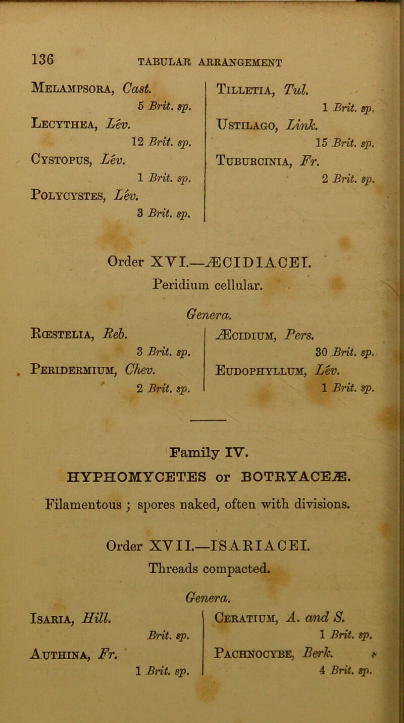Melampsora, Cast. 5 Brit. sp. Lecythea, Lev. 12 Brit. sp. Cystopus, Lev. 1 Brit. sp. Polycystes, Lev. 3 Brit. sp. Tilletia, Tul. 1 Brit. sp. Ustilago, Link. 15 Brit. sp. Tuburcinia, Fr. 2 Biit. sp. Order XYI.—JECIDIACEI. Peridium cellular. Genera. Rcestelia, Feb. 3 Brit. sp. . Peridermium, Chev. 2 Brit. sp. iEciDiuir, Pers. 30 Brit. sp. Eudophyllum, Lev. 1 Brit. sp. Family IV. HYPHOMYCETES or BOTRYACEiE. Filamentous ; spores naked, often with divisions. Order XVII.—I SARI AC El. Threads compacted. ISARI A, Hill. A.uthina, Fr. Genera. Brit. sp. Ceratium, A. and S. 1 Brit. sp. Pachnocybe. Berk.
