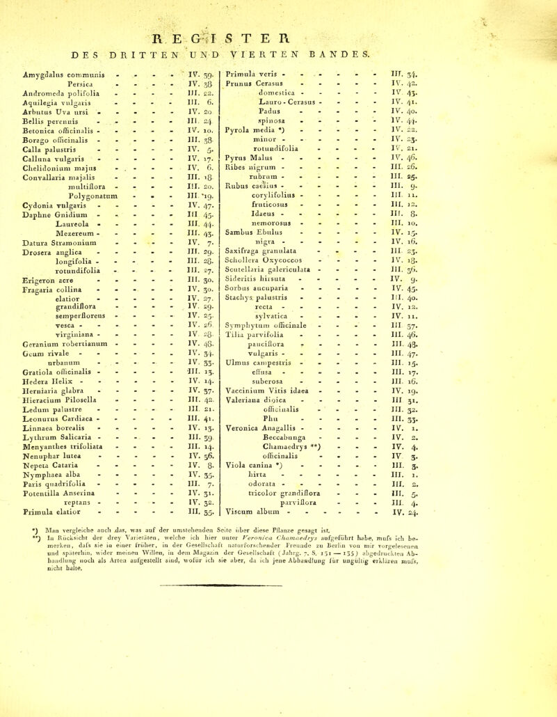 DES DRITTEN UND VIERTEN BANDES. Amygdalus communis - - ■■ IV. 59- Persica - - IV. 58 Andromeda pollfolia - - UI. £2. Aquilegia vulgaris - - III. 6. Arbiitus Uva ursi - - - IV. 20 Bellis perenuis - - III. 24. Betonica oflSciiialis - - - IV. 10. Borago officinalis - - III. o8- Calla palustris - - IV. 5- Calltina vulgaris - - IV. 17- Clielidonium majits - - IV. 6. Convallaria majalis - - III. '8 multiflora - - III. 20. Polygonatura - • III Cydonia vulgaris - - IV. 47- Dapline Gnidium - - III 45- Laureola - - III. /^4. Mezereum - - - III. 43- Datura Straraonium - - IV. 7- Drosera anglica - - III. 29. longifolia - - - III. 28. rotundifolia - - III. 57. Erigeron acre - - III. 30. Fragaria collina - - IV. 30. elatior - - IV. 27. grandiflora - - IV. 29- seraperflorens - - IV. 25' vesca - - - IV. 26, virginiana - - - IV. 28- Geranium robertianum - - IV. 48. Gcum rivale - - IV. 34- urbanum - - IV. 33- Gratiola officinalis - - - III. 13. Hedera Helix - - - IV. 14. Herniaria glabra - - IV. 37- Hieracium Pilosella - - IH. 42. Ledum palustre - - III 21. Leonurus Cardiaca - - - III. 41. Linnaea borealis - - IV. 13- Lytlirum Salicaria - - ■ III. 59- IVIenyantlies trifoliata - - III. 14. Nenuphar lutea - - IV. 56. Nepeta Cataria - - IV. 8. Nympliaea alba - - IV. 35- Paris qiiadrifolia - - III. 7- Potentilla Anserina - - IV. 31- reptans - - - IV. 32- Priinula elatior - ■ III. 35- Primula veris - - - III. 34. Prunus Cerasus - - IV. 42. domestica - - - IV 43- Lauro - Cerasus - - IV. 41. Padus - - IV. 40. spinosa . - IV. 44. Pyrola media *) - - IV. 22. minor - - - IV. 23- rotundifolia - - IV. 21. Pyrus Malus - - IV. 46. Ribes nigrum - - - III. 26. rubrum - - - III. 25- Rubus cae'lius - - - III. 9- corylifolius - - - III. 11. fruticosus - - III. 12. Idaeus - - - II!. 8. nemorosus - - III. 10. Sambus Ebtilus - - IV. 13* nigra - - - IV. 16. Saxifraga granulata - - III 23- Scliüllera Oxycoccos - - IV. 18. Scuiellaria galericulata - - 111. 38. Sideritis hiisuta - - IV. 9- Sorbus aucuparia - - IV. 45- Stacliys. palustris - - 111. 40. recta - - IV. 12. sylvatica - > IV. 11. Symphytuni officinale - - - III 57- Tilia parvifolia - - III. 46. paticiflora - - III. 43. vulgaris - - - III. 47- Ulmus c.snipestris - - III. >5- efliisa - - III. 17- suberosa - - III. 16. Vaccinitim Vitis idaea - - IV. 19- Valeriana dioica - - III 3»- officinalis - - III. 32. Phtt - - III. 33- Veronica Anagallis - - - IV. 1. Beccabunga - - IV. 2. Chamaedrys ** - IV. 4. officinalis - - IV 3- Viola canina *) . - III. 3- liirta - - III. 1. odorata - - - III. 2. tricolor grandiflora - III. 5- parviflora - III. 4- Viscum album - - - IV. 24. *) Man vergleiche auch das, was auf der umstehenden Seite über diese PJlanze gesagt ist. *') In Rücksicht der drey Varietäten, welche ich hier unter Veronica Chamaedrys aufgefiihrt habe, rmifs ich be- merken, dafs sie in einer früher, in der Gesellschaft naiurforschender rrennde zu lieilin von mir vorgeleseuen und späterhin, wider meinen Willen, in dem Magazin der Gesellschaft ( Jahrg. 7. S. 131 — i35) abgedruckten Ab- handlung noch als Arten aufgestellt sind, wofür ich sie aber, da ich jene Abhatidluiig für ungültig erklären mufs, nicht halte.