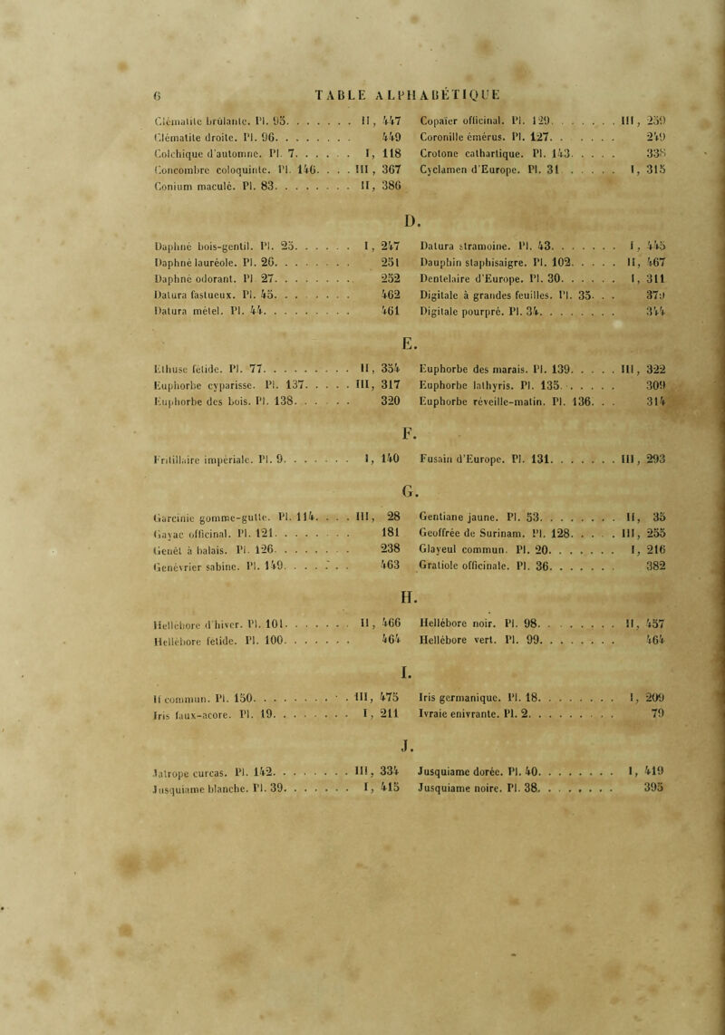 Clématite brûlante. PI. 95 . . 11, 447 Copaier officinal. PI. 129 . III, 259 Clématite droite. PI. 96 . . 449 Coronille émérus. PI. 127. .... 249 Colchique d’automne. PI. 7. . . . I, 118 Crolone cathartique. PI. 143. . . . 338 Concombre coloquinte. PI. 146. . . . III , 367 Cyclamen d’Europe. PI. 31 . . . . • G 315 Conium maculé. PI. 83 Daphné bois-gentil. PI. 25. . . . . . II, 386 D. I, 247 Datura ttramoine. PI. 43 • G 445 Daphné lauréole. PI. 26 251 Dauphin slaphisaigre. PI. 102. . . . . Il, 467 Daphné odorant. PI 27 . . 252 Dentelaire d’Europe. PI. 30 • 1, 311 Datura fastueux. PI. 45 . . 462 Digitale à grandes feuilles. PI. 35- . 37:1 Datura mélel. PI. 44 . . 461 Digitale pourpré. PI. 34 344 Elhuse fétide. P). 77 E. H , 354 Euphorbe des marais. PI. 139. . . . . III, 322 Euphorbe cyparisse. Pi. 137. . . . . III, 317 Euphorbe lalhyris. PI. 135 309 314 Euphorbe des Lois. PI. 138. . . . . . 320 Euphorbe réveille-matin. PI. 136. . Fritillaire impériale. PI. 9 F. 1, 140 Fusain d’Europe. PL 131 III, 293 Garcinie gomme-gutte. PI. 114. . G. . .11!, 28 Gentiane jaune. PI. 53 • II, 35 Cavac officinal. PI. 121 181 Geoffrée de Surinam. PI. 128- . . . III, 255 Genêt à balais. PI. 126 238 Glayeul commun. PI. 20 • G 216 Genévrier sabinc. PI. 149 . . 463 Graliole officinale. PL 36 382 Hellébore d’hiver. PI. 101 H. . . Il, 466 Hellébore noir. PI. 98 • ï! 457 Hellébore fétide. PI. 100 . . 464 Hellébore vert. PI. 99. ...... • 464 If commun. PI. 150 I. • . III, 475 Iris germanique. PI. 18 • G 209 Iris faux-acore. PI. 19 . . I, 211 Ivraie enivrante. PL 2 79 •latrope curcas. PI. 142 J. . . 111, 334 Jusquiame dorée. PI. 40 • G 419 Jusquiame blanche. Fl. 39 . . I, 415 Jusquiame noire. PI. 38 395