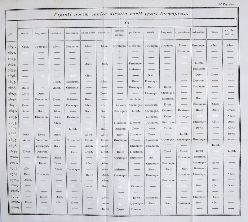 Ad Pag. 502. Viginti novem capita dissuta varii sexus incompleta. Os Nrus' frontis. bregmatis. occipitis. temporum. phoenoidale. ethmoidale. maxillare superius. palatinum. nasale. lacrymale. ; zygomaticum. turbinatum. vomer. maxillare inferius. 2681. Adest. Utrum que. Adest. Utrumque. Adest. Adest. Utrunque. Dextrum. Utrumque. Utrumque. Deest. Utrumque. Adest. Adest. 2682. — — — — — — — — — Utrumque. — — — 2683. — — — — ■IU — — — — — — — — 2684. — — — Deest. Deest. — Utrumque. — — — Deest. — — 2683. , — — — — — Sinistrum. — — — Sinistrum. — — 2686. — — — — Adest. — — — Deest. — — Deest. Deest. — 2687. — — Deest. Sinistrum. — Adest. — Deest. Utrum que. — — Dextrum. — — 2688. Deest. — Adest. Utrum que. — 4- — U trumque. Deest. Deest. — Utrumque. — — 2689. Adest. Deest. — — — Deest. — — Utrum que. Utrumque. — — — — 2690. — Utrumque. Deest. Sinistrum. Deest. JL — Sinistrum. — Dextrum. — Deest. — — 2691. Deest. — — Utrumque. Adest. Adest. Dextrum. Utrumque. Sinistrum. Deest. — Utrumque. Adest. — 2692. Adest. Deest. Adest. — Deest. Deest. Utrum que. Deest. Utrumque. Dextrum. Dextrum. Deest. Deest. Deest. 2693. — Utrumque. Deest. Dextrum. — Adest. — Dextrum. Deest. Utrumque. — — Adest. 2694. — Adest. — — — Sinistrum. Dextrum. Utrum que. Sinistrum. — Utrumque. Adest. Deest. 2695. — — — Deest. — Deest. Dextrum. Deest. — Deest. — Deest. — Adest. 2696. Deest. Deest. Deest. — Adest. Adest. Deest. Utrumque. Deest. — Deest. — — Deest. 2697. Adest. Sinistrum. Adest. Utrumque. Deest. Deest. Utrumque. Deest. Sinistrum. Utrumque. Utrumque, Utrumque. ' Adest. 2698. — Utrumque. Deest. — Adest. Adest. — Utrumque. Utrumqne. — — I Deest. — 2699. Deest. Dextrum. — Deest. Deest. Deest. Deest. Sinistrum. — Deest. Deest. Deest. — Deest. 0 0 r~- — Sinistrum. Adest. — — Utrumque. Utrum que. Deest. — Utrumque Dextrum. — — 2701. — Deest. ■ Adest. Adest. — ‘ Utrumque. Utrumque. — i Utrumque. Adest. — 2702. Adest. — Adest. Utrumque. — -4-.' Sinistrum. — Deest. Deest. Deest. Sinistrum. — . 2703. Deest. Utrumque. — — Deest. Deest. Utrumque. — Utrumque. — Utrumque. Utrumque. — Adest. 2704. Adest. . — ; Adest. — — . Utrumque. ■ — Deest. 2703. — — — — Adest. Deest. — Dextrum. — — — Deest. Adest. Deest. 2706. — — ~ — — — — * — j ' — 2707. ' Deest. Deest. — — Adest.  Deest. Sinistrum. — — Utrumque. Deest. — 2708 . Deest. — Adest. Deest. — \ — Utrumque. Deest. Deest. Sinistrum, Deest. Adest. — 2709 Deest. Deest. “—' !