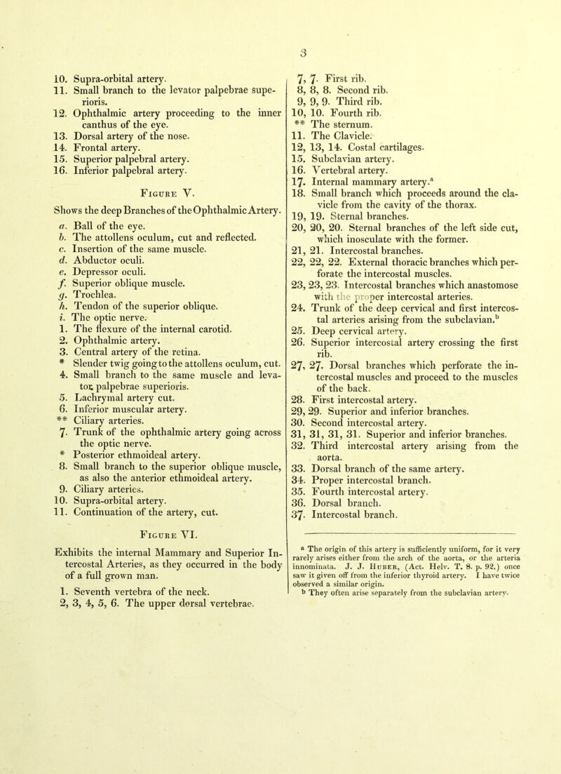 10. Supra-orbital artery. 11. Small branch to the levator palpebrae supe- rioris. 12. Ophthalmic artery proceeding to the inner canthus of the eye. 13. Dorsal artery of the nose. 14. Frontal artery. 15. Superior palpebral artery. 16. Inferior palpebral artery. Figure V. Shows the deep Branches of the Ophthalmic Artery. a. Ball of the eye. b. The attollens oculum, cut and reflected. c. Insertion of the same muscle. d. Abductor oculi. e. Depressor oculi. f. Superior oblique muscle. g. Trochlea. h. Tendon of the superior oblique. i. The optic nerve. 1. The flexure of the internal carotid. 2. Ophthalmic artery. 3. Central artery of the retina. * Slender twig going to the attollens oculum, cut. 4. Small branch to the same muscle and leva- tor palpebrae superioris. 5. Lachrymal artery cut. 6. Inferior muscular artery. ** Ciliary arteries. 7- Trunk of the ophthalmic artery going across the optic nerve. * Posterior ethmoideal artery. 8. Small branch to the superior oblique muscle, as also the anterior ethmoideal artery. 9. Ciliary arteries. 10. Supra-orbital artery. 11. Continuation of the artery, cut. Figure VI. Exhibits the internal Mammary and Superior In- tercostal Arteries, as they occurred in the body of a full grown man. 1. Seventh vertebra of the neck. 2, 3, 4, 5, 6. The upper dorsal vertebrae. 7, 7- First rib. 8, 8, 8. Second rib. 9, 9, 9- Third rib. 10, 10. Fourth rib. ** The sternum. 11, The Clavicle. 12, 13, 14. Costal cartilages. 15. Subclavian artery. 16. Vertebral artery. 17. Internal mammary artery.a 18. Small branch which proceeds around the cla- vicle from the cavity of the thorax. 19. 19. Sternal branches. 20. 20, 20. Sternal branches of the left side cut, which inosculate with the former. 21,21. Intercostal branches. 22. 22, 22. External thoracic branches which per- forate the intercostal muscles. 23. 23, 23. Intercostal branches which anastomose with the proper intercostal arteries. 24. Trunk of the deep cervical and first intercos- tal arteries arising from the subclavian.b 25. Deep cervical artery. 26. Superior intercostal artery crossing the first rib. 27. 27. Dorsal branches which perforate the in- tercostal muscles and proceed to the muscles of the back. 28. First intercostal artery. 29. 29- Superior and inferior branches. 30. Second intercostal artery. 31. 31, 31, 31. Superior and inferior branches. 32. Third intercostal artery arising from the aorta. 33. Dorsal branch of the same artery. 34. Proper intercostal branch. 35. Fourth intercostal artery. 36. Dorsal branch. 37- Intercostal branch. a The origin of this artery is sufficiently uniform, for it very rarely arises either from the arch of the aorta, or the arteria innominata. J. J. Huber, (Act. Helv. T. 8. p. 92.) once saw it given off from the inferior thyroid artery. I have twice observed a similar origin. b They often arise separately from the subclavian arterv.