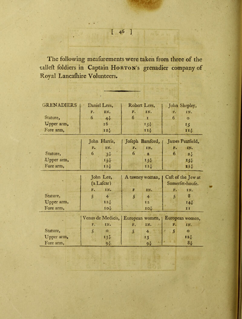 9 1 j 1 ' ' ' ' . The following meafurements were taken from three of the talJefl foldiers in Captain Horton’s grenadier company of Royal Lancafhire Volunteers, GRENADIERS • Daniel Lees, Robert Lees, John Shepley, F. IN. F. IN. F. IN. Stature, 6 44 6 i 6 o Upper arm. 16 15i 15 Fore arm. 12-L ”4 John Harris, Jofeph Bamford, James Peatfield, F. IN. F. IN. F. IN. Stature, 6 .34- 6 2 6 2 J .Upper arm, *5t Fore arm, 14 John Lee, A tawney woman, Call of the Jew at (a Lafcar) • Somerfet-houfe. F. IN. F IN. F. IN. Stature, 5 4 5 4 5 8 Upper arm, 12T 12 J4f Fore arm, 104. ic4 11 Venus de Medicis, European women, European women. F.' IN. F. IN. F. IN. Stature, 5 o 5 4 ✓ 5 0 Upper arm. J3 12a Fore arm, 9t- 9t 4 /