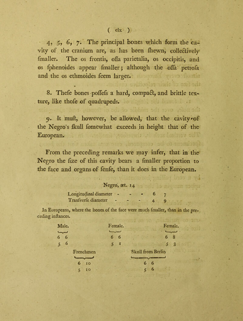 4, 69 7* The principal bones which form the ca- vity of the cranium are, as has been fhewn, collectively fmaller. The os fronds, offa parietalia, os occipitis, and os fphenoides appear fmaller 5 although the ofla' petrofa a and the os ethmoides feem larger. 8. Thefe bones poflefs a hard, compact, and brittle tex- ture, like thofe of quadrupeds. 9. It mud, however, be allowed, that the cavity'of the Negro’s fkull fomewhat exceeds in height that of the European. \ ' ...... . ■- ’' ' . - From the preceding remarks we may infer, that in the Negro the fize of this cavity bears a fmaller proportion to die face and organs of fenfe, than it does in the European. Negro, aet. 14 Longitudinal diameter - Tranfverfe diameter 6 4 In Europeans, where the bones of the face were much fmaller, than in the pre- ceding inftances. Male. Female. Female. 6 6 5 6 Frenchmen 6 10 5 10 6 6 5 1 6 8 5 3 Skull from Berlin 6 6 5 6