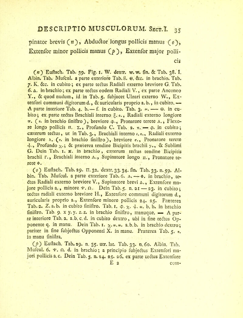 pinator brevis , Abdudor longus pollicis manus (0), Extenfor minor pollicis manus (p ), Excenfor major polli- cis Euftach. Tab. 39. Fig. 1. W. dextr. w. w. fin. & Tab. 38. I. Albin. Tab. Mufcul. a parte exteriore Tab. 8. ©. &c. in brachio. Tab. 7. K. &c. in cubito; ex parte tedtus Radiali externo breviore G. Tab. 6. a. in brachio; ex parte tedtus eodem Radiali V., ex parte Anconeo Y., & quod nudum, id in Tab. 5. fubjacet Ulnari externo W., Ex* tenfori communi digitorum d., & auricularis proprio a. b., in cubito. — A parte interiore Tab. 4. b.— f. in cubito. Tab. 3. <■>. — ©. in cu- bito; ex parte tedtus Brachiali interno £.0., Radiali externo longiore 7T. (1/. in brachio finiftro), breviore 4., Pronatore terete a., Flexo- re longo pollicis n, s., Profundo C. Tab. 2. t. — 4. in cubito; caeterum tedtus, ut in Tab. 3., Brachiali interno Radiali externo longiore x. (r. in brachio finiftro), breviore <r., Pronatore terete 4., Profundo ; & praeterea tendine Bicipitis brachii & Sublimi G. Dein Tab. 1. s. in brachio , caeterum tedtus tendine Bicipitis brachii r., Brachiali interno A., Supinatore longo n., Pronatore te- rete $. (0) Euftach. Tab. 29. n. 32. dextr. 33. 34. fin. Tab. 33. n. 59. Al- bin. Tab. Mufcul. a parte exteriore Tab. 6. a. — $. in brachio, te- dtus Radiali externo breviore V., Supinatore brevi A., Extenfore ma- jore pollicis a., minore n. Dein Tab.5. n. 21 — 23. in Cubito; tectus radiali externo breviore H., Extenfore communi digitorum d., auricularis proprio a., Extenfore minore pollicis 24. 25. Prteterea Tab. 2. Z. a. b. in cubito finiftro. Tab. 1. 4. 4. «. b. b. in brachio finiftro. Tab. 9. x y. y. z. z. in brachio finiftro, manuque. — A par- te interiore Tab. 2. a.b. c. d. in cubito dextro, ubi in fine tedtus Op- ponente q. in manu, Dein Tab. 1. £.«.». a.b.b. in brachio dextro; pariter in fine fubjedtus Opponenti X. in manu. Pneterea Tab. 5. w. in manu finiftra. (p) Euftach, Tab. 29. n. 35. utr. lat. Tab. 33. n. 60. Albin. Tab. Mufcul. 6. ¥. n. d. in brachio; a principio fubjedtus Extenfori ma- jori pollicis a. c. Dein Tab. 5. n. 24. 25. 26. ex parte tedtus Extenfore E 2 coni-