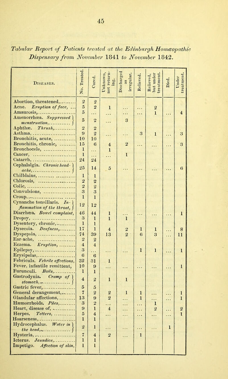 Tabular Report of Patients treated at the Edinburgh Homoeopathic Dispensary from November 1841 to November 1842. T3 , c3 ri bO o3 0> ► U -t-i 72 « 3 . ■g Diseases. Sh H 3 V © +» fell 3 n X ~ -S c3 v> 3 -3 cS to O £ § 5 ^ -p S O) 3 3 I p rt £ ^ § 5 * PS K £ Sh fc. 2 2 Acne. Eruption of face, ... 5 2 l 2 Amaurosis, 1 4 Amenorrhcea. Suppressed | 5 3 menstruation, ) Aphthae. Thrush, 2 2 Asthma 9 2 3 1 3 Bronchitis, acute, 10 10 Bronchitis, chronic, 15 6 4 2 3 Bronchocele, 1 l Cancer, 1 1 Catarrh, 24 24 Cephalalgia. Chronic head- ) ache, j 25 14 5 6 Chilblains, 1 1 Chlorosis, 2 2 Colic, 2 2 Convulsions, 3 3 Croup, 1 1 12 Cynanche tonsillaris. In- 1 12 flammation of the throat, j Diarrhoea. Bowel complaint, 46 44 1 1 Dropsv, 3 1 1 1 Dysentery, chronic, 1 1 Dysecoia. Deafness, 17 1 4 i 1 8 11 Dyspepsia, 74 39 13 2 6 3 Ear-ache, 9 2 Eczema. Eruption, 4 4 Epilepsy, 3 1 i 1 Erysipelas 6 6 Febricula. Febrile affections, 32 31 1 Fever, infantile remittent, 10 9 1 Furunculi. Boils, 1 1 Gastrodynia. Cramp of 1 stomach,.. j 4 2 1 i Gastric fever, 5 5 General derangement, 7 2 2 i 1 1 1 Glandular affections, 13 9 2 1 Haemorrhoids. Piles, 3 2 i Heart, disease of, 9 1 4 2 2 Herpes. Tetters, 5 4 1 Hoarseness, 1 1 Hydrocephalus. Water in 1 2 1 the head, J 7 4 o 1 1 1 Impetigo. Affection of shin, 1 1