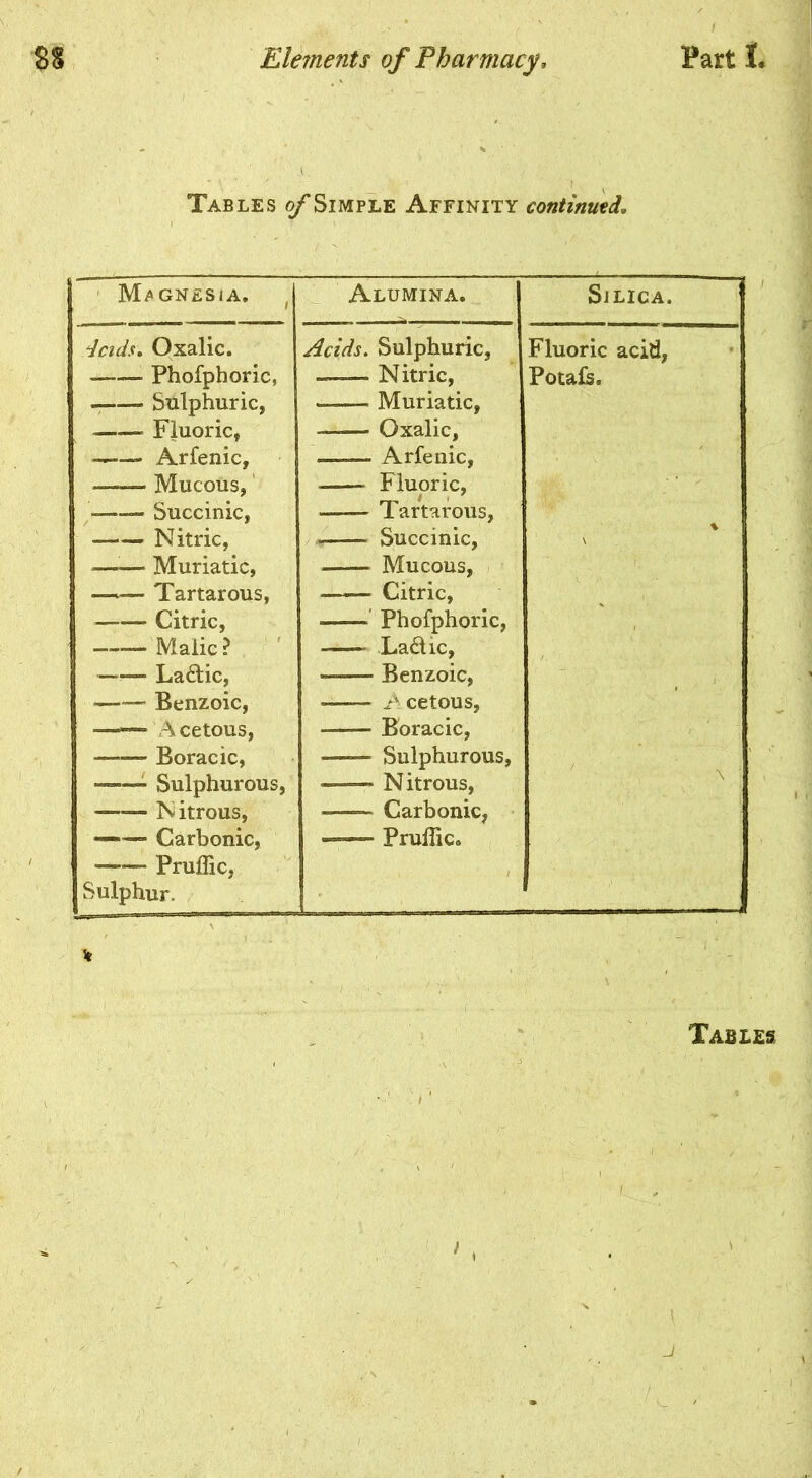 Tables of Simple Affinity continued. Magnesia. ( Alumina. SiLlCA. dads. Oxalic. Acids. Sulphuric, Fluoric acid, Phofphoric, —~ Nitric, Potafs. Sulphuric, Muriatic, Fluoric, —— Oxalic, Arfenic, Arfenic, Mucous, Fluoric, Tartarous, -—- Succinic, Nitric, Succinic, \ - —— Muriatic, Mucous, —■— Tartarous, Citric, . Citric, Phofphoric, , ——- Malic ? La£Uc, Lactic, — Benzoic, Benzoic, • A cetous, —— Acetous, —— Boracic, Boracic, —— Sulphurous, \ 1 Sulphurous, ■ Nitrous, —— Nitrous, Carbonic, —— Carbonic, Pruffic, Sulphur. —— Pruffic. it / ■ \ Tables i k N \ j