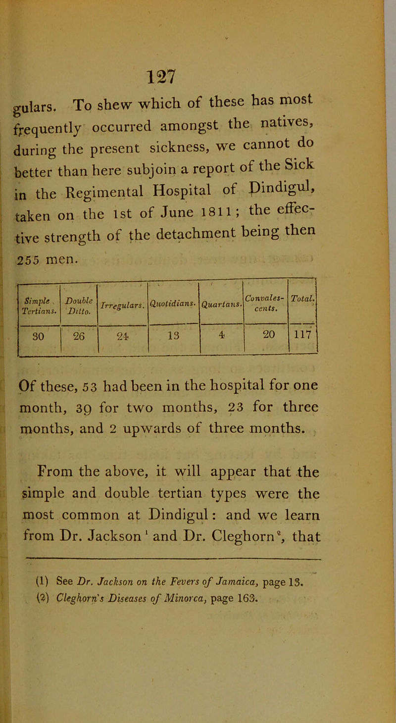 gulars. To shew which of these has most frequently occurred amongst the natives, during the present sickness, we cannot do better than here subjoin a report of the Sick in the Regimental Hospital of Dindigul, taken on the 1st of June 1811; the effec- tive strength of the detachment being then 255 men. Simple Tertians. Double Ditto. Irregulars. Quotidians. • Quartans. Convales- cents. Total. 30 26 24? 13 4; 20 117 Of these, 53 had been in the hospital for one month, 39 for two months, 23 for three months, and 2 upwards of three months. From the above, it will appear that the simple and double tertian types were the most common at Dindigul: and we learn from Dr. Jackson 1 2 and Dr. Cleghorn®, that (1) See Dr. Jackson on the Fevers of Jamaica, page 13. (2) Cleghorns Diseases of Minorca, page 163.
