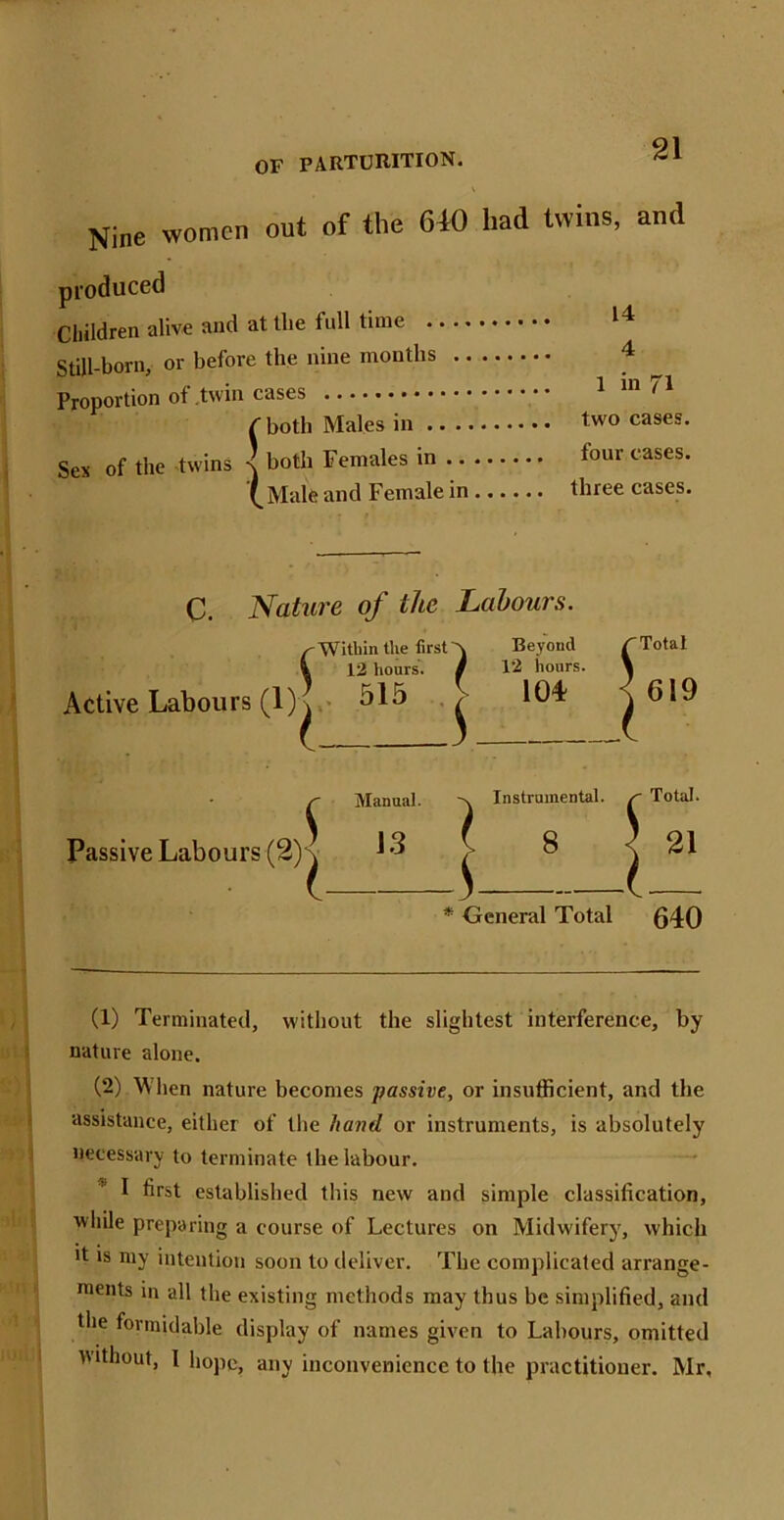 Nine women out of the 640 had twins, and produced Children alive and at the full time • • • • Still-born, or before the nine months .. Proportion of .twin cases C both Males in gex of the twins < both Females in .. Male and Female in 14 4 1 in 71 two cases, four cases, three cases. C. Nature of the Labours. ( 'Witliin the first' , 12 hours. | \ Beyond / i 12 hours. * ''Total Active Labours (1)^ 515 i i ' 104 < 619 I r Manual. -n. Instrumental. r Total. Passive Labours (2)' 7 j 3 / 8 : < 21 * J General Total  640 (1) Terminated, without the slightest interference, by nature alone. (2) When nature becomes passive, or insufficient, and the assistance, either of the hand or instruments, is absolutely necessary to terminate the labour. I first established this new and simple classification, while preparing a course of Lectures on Midwifery', which it is my intention soon to deliver. The complicated arrange- ments in all the existing methods may thus be simplified, and the formidable display of names given to Labours, omitted Without, l hope, any inconvenience to the practitioner. Mr,