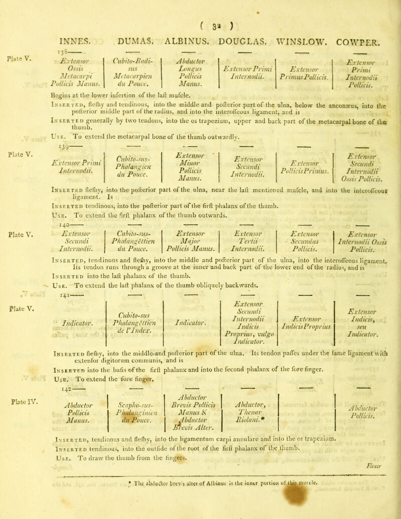 Plate V. Plate V. Plate V. Plate IV. * ( 3* ) INNES. DUMAS. ALBINUS. DOUGLAS. WINSLOW. COWPER 13S — — — 1 Extensor Cubito-Radi- A bductor Extensor Ossis SllS Longus Extensor Primi Extensor Primi Metacarpi Metacarpien Pollicis Internodii. Primus Pollicis. Internodii Pollicis Manus. du Pouce. Manus. Pollicis. Begins at the lower infertion of the lafl mufcle. Inserted, flelhy and tendinous, into the middle and poflerior part of the ulna, below the anconrcus, into the pofterior middle part of the radius, and into the interoffeous ligament, and is Inserted generally by two tendons, into the os trapezium, upper and back part of the metacarpal bone of the thumb. Use. To extend the metacarpal bone of the thumb outwardly. 139 — — — — T . n • Cubifo-sus- Extensor Primi 7J, , • _ 7 , Phatangien Internodii. , n 0 du Pouce. Extensor Minor Pollicis Manus. Extensor Secundi Internodii. Extensor PollicisPrimus. Extensor Secundi Internodii Ossis Pollicis. Inserted flefliy, into the pollerior part of the ulna, near the laft mentioned mufcle, and into the interoffeous ligament. Is Inserted tendinous, into the poflerior part of the firft phalanx ofthe thumb. Use. To extend the firft phalanx ofthe thumb outwards. 140 Extensor Cubito-sus- Extensor Extensor Extensor Extensor Secundi P halangettien Major Tertii ■ Sccundus Internodii Ossis Internodii. du Pouce. Pollicis Manus. Internodii. Pollicis. Pollicis. Inserted, tendinous and flefhy, into the middle and pofterior part of the ulna, into the interoffeous ligament. Its tendon runs through a groove at the inner and back part of the lower end of the radius, and is Inserted into the laft phalanx of the thumb. Use. To extend the lall phalanx of the thumb obliquely backwards. Indicator. Cubito-sus Phalange l ticn dc l'Index. Indicator. Extensor Secundi Internodii Indie is Prop rius, vulgi Indicator. Extensor Indii •is Pi op >'ills Extensor India's, sen Indicator. Inserted flefliy, into the middle.and pofterior part of the ulna. Its tendon paffes under the lame ligament with extenfor digitorum communis, and is Inserted into the bafis of the firft phalanx and into the fecond phalanx of the fore finger. Use. To extend the fore finger. Abductor Abductor Scapho-sus- Brevis Pollicis Abductor, Pollicis Phalanginien Manus & Thenar Manus. ilu Peace. Abductor Br evis Alter. Rioluni. * A bductor Poll ids. Inserted, tendinous and flefliy, into the ligamentum carpi annulare and into the os trapezium. Inserted tendinous, into the outfide ofthe root of the firft phalanx of the thumb. Use. To draw the thumb from the fingers. * The abilu&or brevis alter of Albinus is the inner portion of this iniuclc.