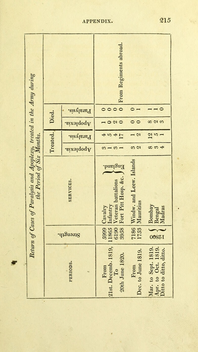 'Return of Cases of Paralysis and Apoplexy, treated in the Army during the Period of Six Months. <x> •Bixajdody O •sisjffBaBj; •Bixaidody T3 O ba a> Pi s o O O O O O rH i-tOCNO OO 00(M<« Itl to eo f-t <« CC Vi 'i* •puB[Sug; no a a HH w u a to <1> u > ■■3 CS cc 0> )-? Ph |k fi CO *Q C'i gfa D fa S ^ cS 5 0) jj B: tiS »- a 1® ® O hS > Ph 'O >- -S i •S bOpw S c ^ O <D l2 •qiSuaa^g 05 VO O 00 05 <X> 05 VO 05 00 ^ 05 VO <-i CO GO CO CO 00 VO r-H 00831 05 s| o 0^ 00 ® 5c® c Q 7 o a 00 s S O 3 U fa ^ O o Q 05 05 o 00 CO .tJ f—1 f-H a, o ^ W rt3 o o o 4-» -W . . O S<JQ