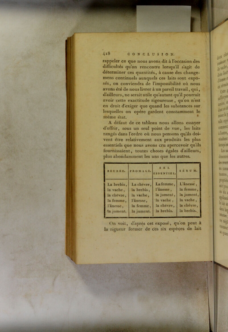 rappeler ce que nous avons dit à l’occasion des difficultés qu’on rencontre lorsqu’il s’agit de déterminer ces quantités, à cause des change- mens continuels auxquels ces laits sont expo- sés, on conviendra de l’impossibilité où nous avons été de nous livrer à un pareil travail, qui, d’ailleurs, ne serait utile qu’autant qu’il pourrait avoir cette exactitude rigoureuse , qu’on n’est en droit d’exiger que quand les substances sur lesquelles on opère gardent constamment le même état. A défaut de ce tableau nous allons essayer d’offrir, sous un seul point de vue, les laits rangés dans l’ordre où nous pensons qu'ils doi- vent être relativement aux produits les plus essentiels que nous avons cru apercevoir qu’ils fournissaient, toutes choses égales d’ailleurs, plus abondamment les uns que les autres. BEURRE. F R 0 M A G E. SEL ESSENTIEL. SÉRUM. La brebis, la vache, la chèvre, la femme, l'ânesse, 'la jument. La chèvre, la brebis, la vache, l'ânesse, la femme, la jument. La femme, l’ânesse , la jument, la vache , la chèvre, la brebis. L’ânesse, 1 la femme, la jument, la vache, la chèvre, la brebis.. On voit, d’après cet exposé, qu’on peut à la rigueur former de ces six espèces de lait