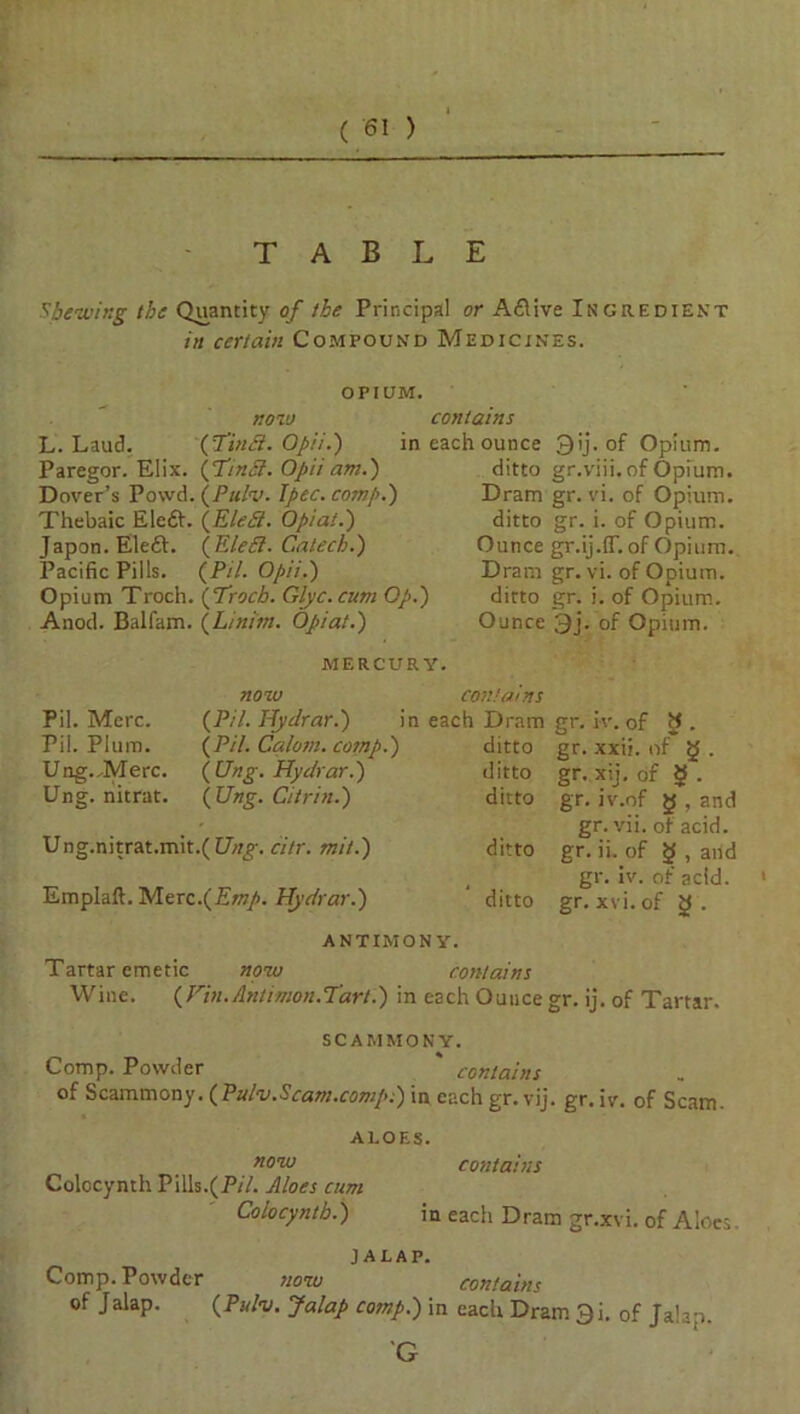 TABLE Shewing the Quantity of the Principal or Aclive Ingredient in certain Compound Medicines. now (Tin#. Opii.) OPIUM. contains in each ounce L. Laud. Paregor. Elix. (Tina. Opii am.') ditto Dover’s Powd. (Pulv. I pec. co?nf>.) Dram Thebaic Eleft. (Elea. Opiat.) ditto Japon. Eleft. (Elea. Catech.) Ounce Pacific Pills. (P/7. Opii.) Dram Opium Troch. (Trocb. Glyc. cum Op.) ditto Anod. Balfam. (Linim. Opiat.) Ounce 3ij. of Opium, gr.viii. of Opium, gr. vi. of Opium, gr. i. of Opium. gr.ij.1T. of Opium, gr. vi. of Opium, gr. i. of Opium. 3j. of Opium. Pil. Merc. Pil. Plum. Ung. Merc. Ung. nitrat. Ung.nitrat.mit.( Ung. citr. mil.) Emplaft. M,erc.(Emp. Hydrar.) contains each Dram gr. iv. of » . ditto gr. xxii. of g . ditto gr. xij. of g . ditto gr. iv.of g , and gr. vii. of acid. ditto gr. ii. of $ , and gr. iv. of acid. ditto gr.xvi. of g. gr. ij. of Tartar. ANTIMONY. Tartar emetic now contains Wine. (Vin.A71timon.Tart.) ineachOuuce MERCURY. now (Pil. Iiydrar.) (Pil. Calom. comp.) ( Ung. Hydrar.) (Ung. Citr in.) SCAMMONY. Comp. Powder * contains of Scammony. (PuH.Scam.compi) in each gr. vij. gr. iv. of Scam. aloes. now contains Colccynth Pills.(P/7. Aloes cum Coiocynth.) in each Dram gr.xvi. of Aloes JALAP. Comp. Powder now contains of Jalap. (Pul-v. Jalap comp.) in each Dram 3i. of Jalap. G