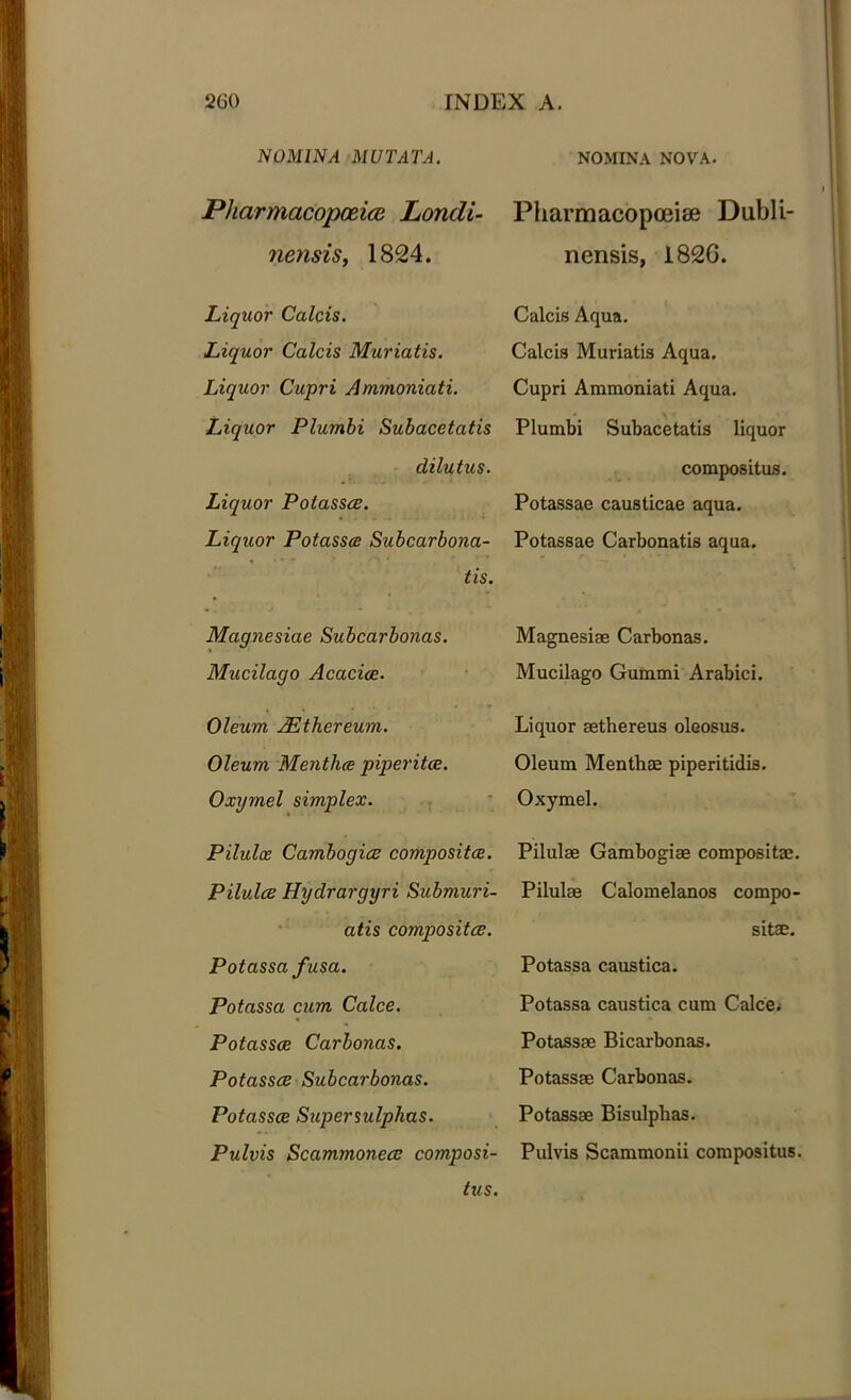 NOMINA MUTATA. Pharmacopceiai Londi- nensis, 1824. Liquor Calcis. Liquor Calcis Muriatis. Liquor Cupri Ammoniati. Liquor Plumbi Subacetatis dilutus. Liquor Potasse. Liquor Potasse Subcarbona- tis. Magnesiae Subcarbonas. Mucilago Acacice. Oleum Mthereum. Oleum Menthce piperite. Oxymel simplex. Pilulas Cambogice composite. Pilule Hydrargyri Submuri- atis composite. Potassa fusa. Potassa cum Calce. Potasse Carbonas. Potasse Subcarbonas. Potasse Supersulphas. Pulvis Scammonee composi- tus. NOMINA NOVA. Pharmacopoeise Dubli- nensis, 1826. Calcis Aqua. Calcis Muriatis Aqua. Cupri Ammoniati Aqua. Plumbi Subacetatis liquor compositus. Potassae causticae aqua. Potassae Carbonatis aqua. Magnesiae Carbonas. Mucilago Gummi Arabici. Liquor aethereus oleosus. Oleum Menthae piperitidis. Oxymel. Pilulae Gambogiae compositae. Pilulae Calomelanos compo- sitae. Potassa caustica. Potassa caustica cum Calce. Potassae Bicarbonas. Potassae Carbonas. Potassae Bisulphas. Pulvis Scammonii compositus.