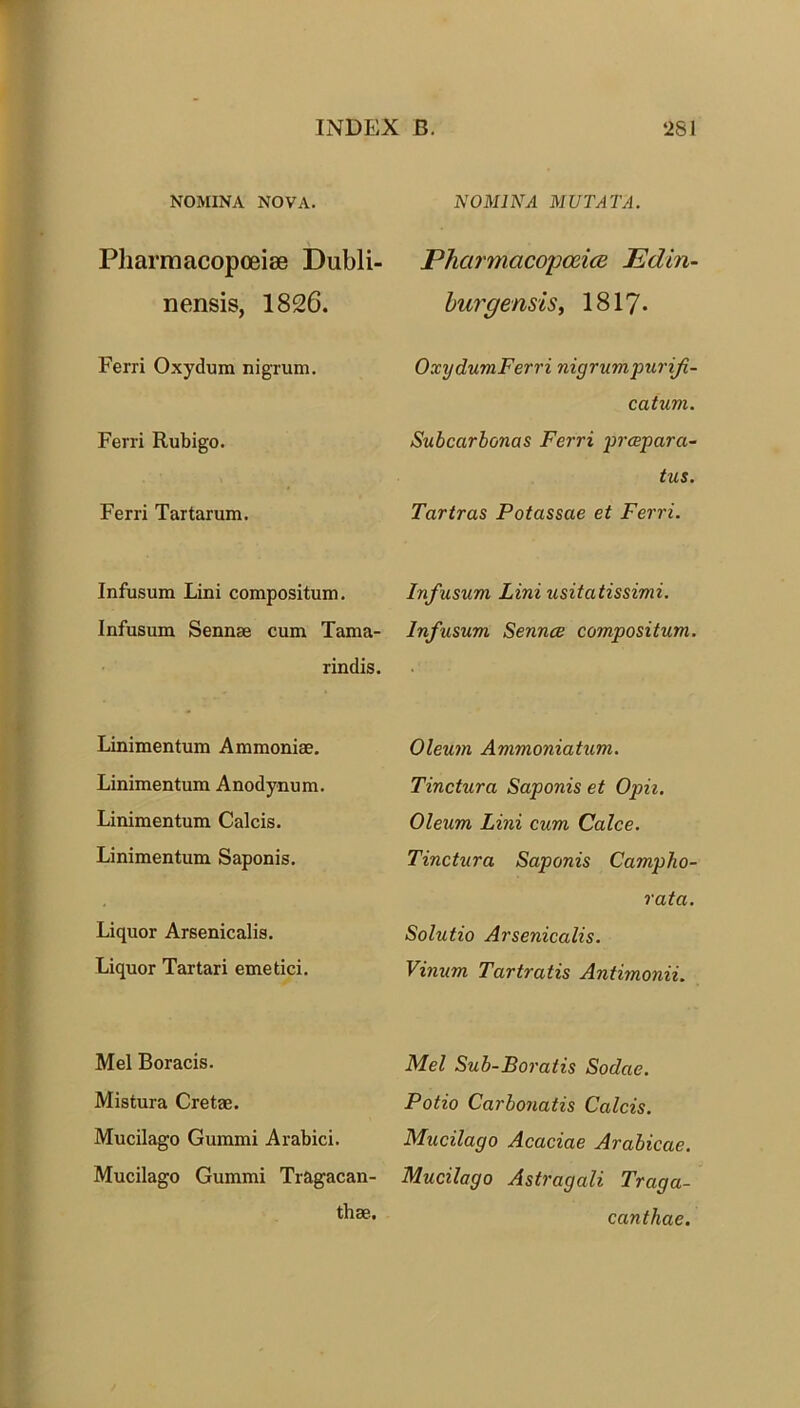 NOMINA NOVA. PharmacopoeisB Dubli- nensis, 1826. Ferri Oxydum nigrum. Ferri Rubigo. Ferri Tartarum. Infusum Lini compositum. Infusum Sennae cum Tama- rindis. Linimentum Ammoniae. Linimentum Anodynum. Linimentum Calcis. Linimentum Saponis. Liquor Arsenicalis. Liquor Tartari emetici. Mei Boracis. Mistura Cretae. Mucilago Gumini Arabici. Mucilago Gumini Tragacan- thae. NOMINA MUTATA. Phctrmacopceice Edin- burgensis, 1817* OxydumFerri nigrumpurift- catum. Subcarbonas Ferri prcepara- tus. Tartras Potassae et Ferri. Infusum Lini usitatissimi. Infusum Sennce compositum. Oleum Ammoniatum. Tinctura Saponis et Opii. Oleum Lini cum Calce. Tinctura Saponis Campho- rata. Solutio Arsenicalis. Vinum Tartratis Antimonii. Mei Sub-Boratis Sodae. Potio Carbonatis Calcis. Mucilago Acaciae Arabicae. Mucilago Astragali Traga- canthae.