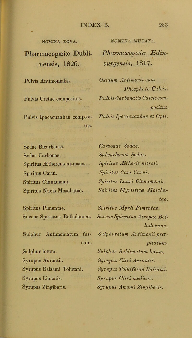 NOMINA NOVA. Pharmacopceise Dubli- nensis, 1826. Pulvis Antimonialis. Pulvis Cretae compositus. Pulvis Ipecacuanhae composi- tus. Sodae Bicarbonas. Sodae Carbonas. Spiritus iEthereus nitrosus. Spiritus Cami. Spiritus Cinnamomi. Spiritus Nucis Moschatae. Spiritus Pimentae. Succus Spissatus Belladonnae. Sulphur Antimoniatum fus- cum. Sulphur lotum. Syrupus Aurantii. Syrupus Balsami Tolutani. Syrupus Limonis. Syrupus Zingiberis. NOMINA MUTATA. Pliarmacopcdce Edin- \ burgensis, 1817* Oxidum Antimonii cum Phosphate Calcis. Pulvis Carbonatis Calcis com- positus. Pulvis Ipecacuanhae et Opii. Carbonas Sodae. Subcurbonas Sodae. Spiritus AEtheris nitrosi. Spiritus Cari Carui. Spiritus Lauri Cinnamomi. Spiritus Myristicce Moscha- tae. Spiritus Myrti Pimentae. Succus Spissatus Atropae Bel- ladonnae. Sulphuretum Antimonii prce- pitatum. Sulphur Sublimatum lotum. Syrupus Citri Aurantii. Syrupus Toluiferae Balsami. Syrupus Citri medicae. Syrupus Amomi Zingiberis.