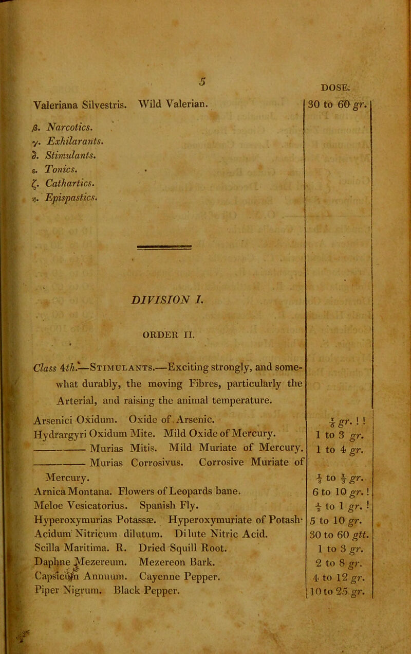 Valeriana Silvestris. Wild Valerian. fi. Narcotics. y. Exhilarants. S. Stimulants, s. Tonics. £. Cathartics. ■/i. Epispastics. DIVISION I. ORDER II. Class 4///.—Stimulants.—Exciting strongly, and some- what durably, the moving Fibres, particularly the Arterial, and raising the animal temperature. Arsenici Oxidum. Oxide of. Arsenic. Hydrargyri Oxidum Mite. Mild Oxide of Mercury. Murias Mitis. Mild Muriate of Mercury. — Murias Corrosivus. Corrosive Muriate of Mercury. Arnica Montana. Flowers of Leopards bane. Meloe Vesicatorius. Spanish Fly. Hyperoxymurias Potassae. Plyperoxymuriate of Potash- Acidum Nitricum dilutum. Dilute Nitric Acid. Scilla Maritima. R. Dried Squill Root. Dapljne Mezeremn. Mezereon Bark. Capstciifn Annuum. Cayenne Pepper. Piper Nigrum. Black Pepper. DOSE. 30 to 60 gr. 1 to 3 gr. 1 to 4 gr. i to t gr- 6 to 10 gr.! i to 1 gr. ! 5 to 10 gr. 30 to 60 gtt. 1 to 3 gr. 2 to 8 gr. 4 to 12 gr. 10 to 25 gr.