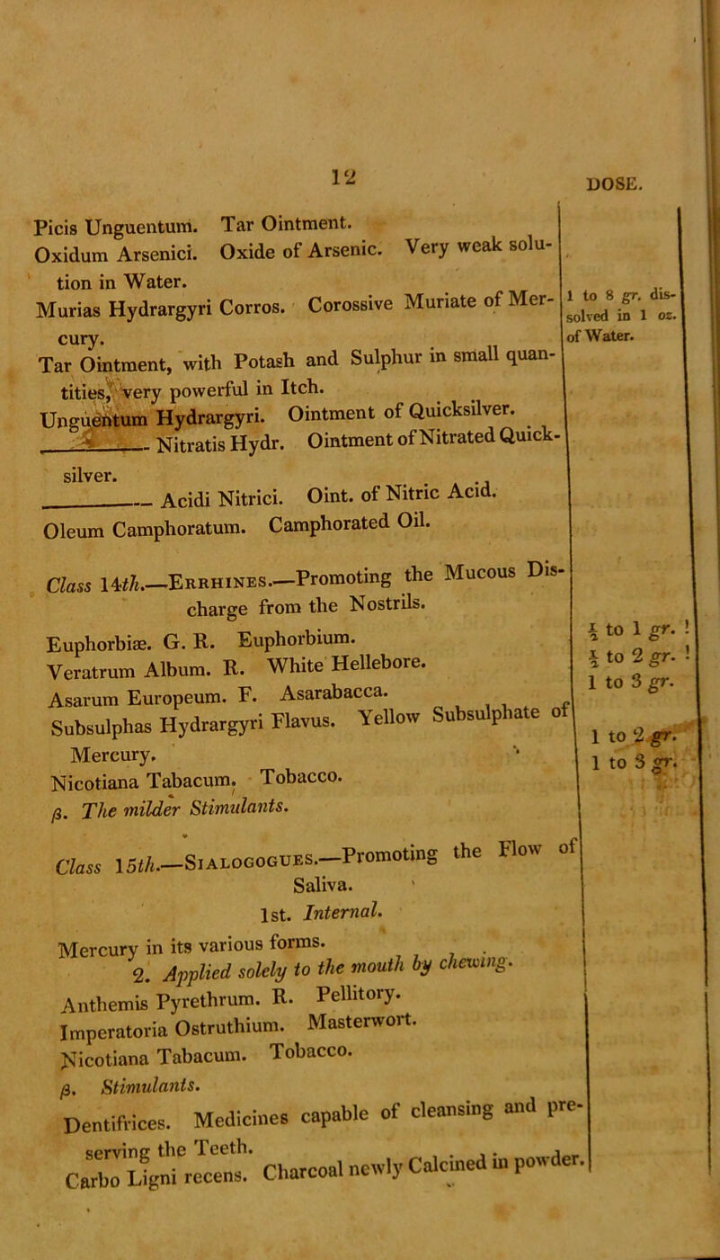 Very weak solu- Picis Unguentum. Tar Ointment. Oxidum Arsenici. Oxide ot Arsenic, tion in Water. Murias Hydrargyri Corros. Corossive Muriate of Mer- cury. Tar Ointment, with Potash and Sulphur in small quan- tities,' very powerful in Itch. Unguentum Hydrargyri. Ointment of Quicksilver. Nitratis Hydr. Ointment of Nitrated Quick- silver. Acidi Nitrici. Oint. ot Nitric Acid. Oleum Camphoratum. Camphorated Oil. Class nth.—Errhines— Promoting the Mucous Dis- charge from the Nostrils. Euphorbiae. G. R. Euphorbium. Veratrum Album. R. White Hellebore. Asarum Europeum. F. Asarabacca. Subsulphas Hydrargyri Flavus. Yellow Subsulphate o Mercury. Nicotiana Tabacum. Tobacco. (i. The milder Stimulants. Class \5th.—Sialogogues. Promoting the Flow of Saliva. 1st. Internal. Mercury in its various forms. 2. Applied solely to the mouth by chewing. Anthemis Pyrethrum. R. Pellitory. Imperatoria Ostruthium. Masterwort. Nicotiana Tabacum. Tobacco. /3, Stimulants. Dentifrices. Medicines capable of cleansing and pre serving the Teeth. m powde Carbo Ligm recens. Charcoal new^ 1 to 8 gr. dis- solved in 1 os. of Water. X to 1 gr. ! i to 2 gr. ' 1 to 3 gr. 1 to 2 gr. 1 to 3 or. :r.