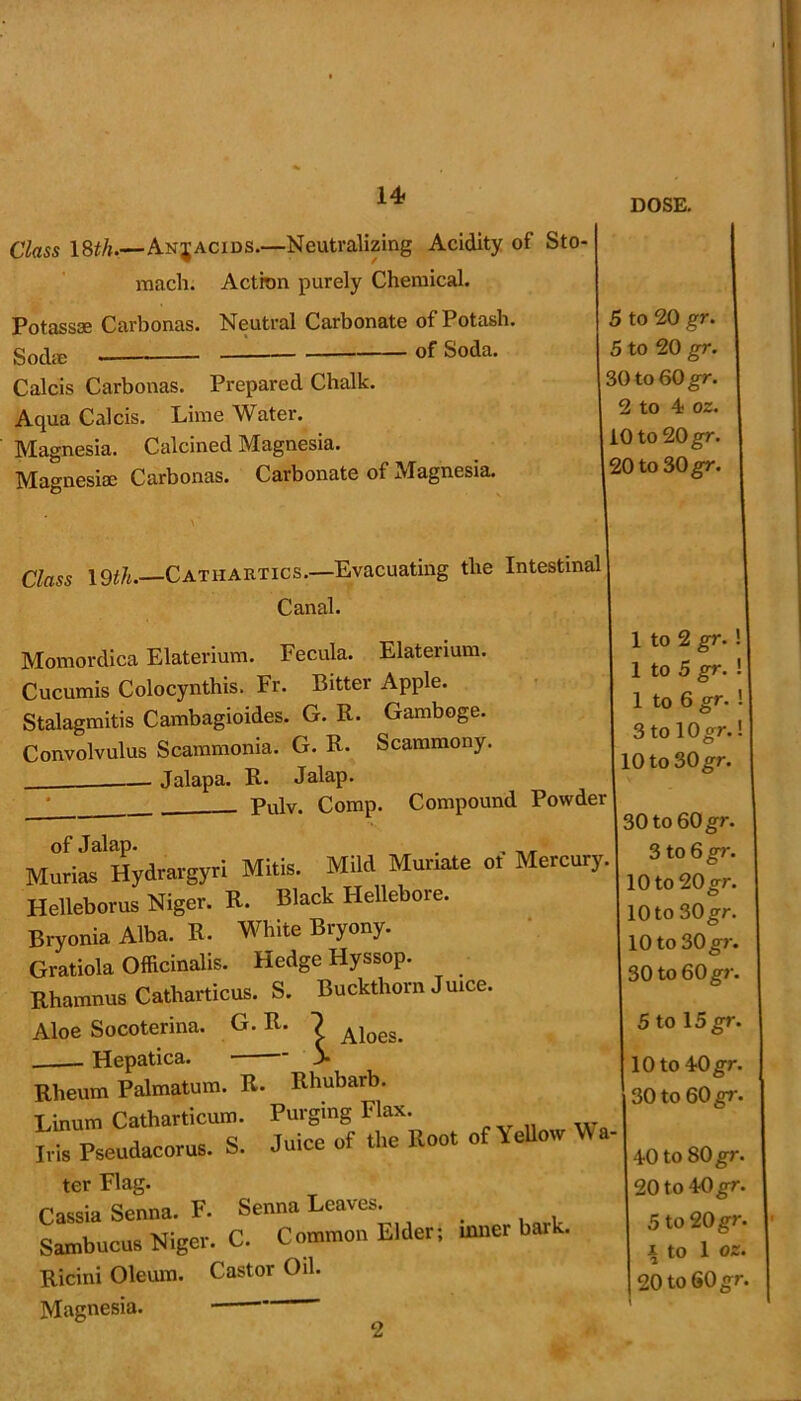 DOSE. Class ISth Anjacids.—Neutralizing Acidity of Sto- mach. Potass* Carbonas. Sod* Action purely Chemical. Neutral Carbonate of Potash. of Soda. Calcis Carbonas. Prepared Chalk. Aqua Calcis. Lime Water. Magnesia. Calcined Magnesia. Magnesite Carbonas. Carbonate of Magnesia. 5 to 20 gr. 5 to 20 gr. 30 to 60 gr. 2 to 4 oz. 10 to 20 gr. 20 to 30 gr. Class \9th.—Cathartics.—Evacuating the Intestinal Canal. Momordica Elaterium. Fecula. Elaterium. Cucumis Colocynthis. Fr. Bitter Apple. Stalagmitis Cambagioides. G. R. Gamboge. Convolvulus Scammonia. G. R. Scammony. — Jalapa. R. Jalap. Pulv. Comp. Compound Powder of Jalap. . , Murias Hydrargyri Mitis. Mild Muriate ot Mercury. Helleborus Niger. R. Black Hellebore. Bryonia Alba. R. White Bryony. Gratiola Officinalis. Hedge Hyssop. Rhamnus Catharticus. S. Buckthorn Juice. Aloe Socoterina. G. R. ? Abes> Hepatica. > Rheum Palmatum. R. Rhubarb. Linum Catharticum. Purging Flax. Ms Pseudacorus. S. Juice of the Root of YeUow Wa ter Flag. Cassia Senna. F. Senna Leaves. _ Sambuous Niger. C. Common Elder; inner bath. Ricini Oleum. Castor Oil. Magnesia. ' 1 to 2 gr. ! 1 to 5 gr. 1 1 to 6 gr. ! I 3 to 10 gr.! 10 to 30 gr. 30 to 60 gr. 3 to 6 gr. 10 to 20 gr. 10 to 30 gr. 10 to 30 gr. 30 to 60gr. 5 to 15 gr. 10 to 40 gr. 30 to 60 gr. 40 to 80 gr. 20 to 40 gr. 5 to 20 gr. x to 1 oz.