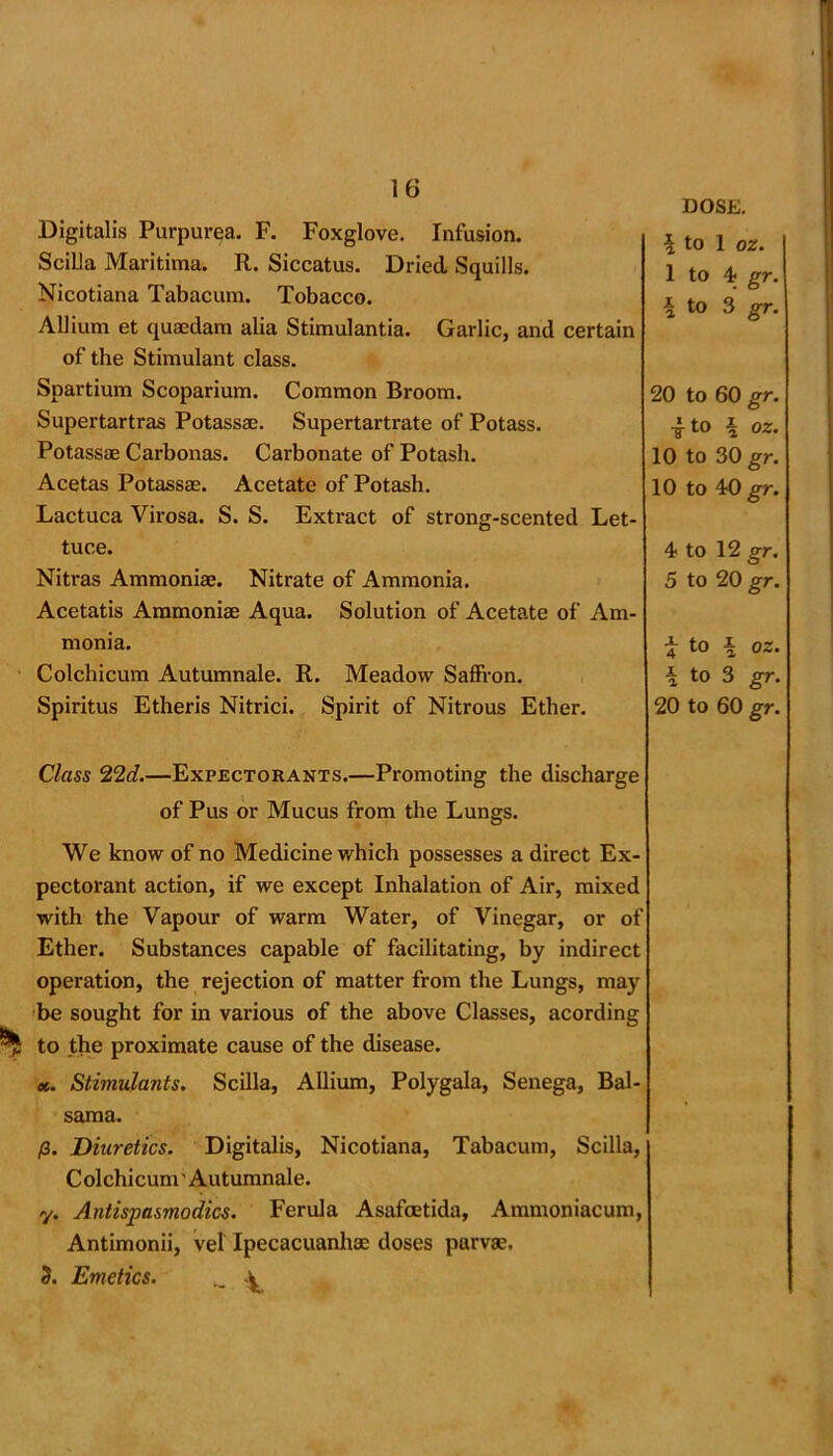 DOSE. Digitalis Purpurea. F. Foxglove. Infusion. ScilJa Maritima. R. Siccatus. Dried Squills. Nicotiana Tabacum. Tobacco. Allium et quaedam alia Stimulantia. Garlic, and certain of the Stimulant class. Spartium Scoparium. Common Broom. Supertartras Potassae. Supertartrate of Potass. Potassae Carbonas. Carbonate of Potash. Acetas Potassae. Acetate of Potash. Lactuca Virosa. S. S. Extract of strong-scented Let- tuce. Nitras Ammoniae. Nitrate of Ammonia. Acetatis Ammoniae Aqua. Solution of Acetate of Am- monia. Colchicum Autumnale. R. Meadow Saffron. Spiritus Etheris Nitrici. Spirit of Nitrous Ether. \ to 1 oz. 1 to 4 gr. \ to 3 gr. 20 to 60 gr. ■jto i oz. 10 to 30 gr. 10 to 40 gr. 4 to 12 gr. 5 to 20 gr. t to \ oz. ^ to 3 gr. 20 to 60 gr. Class 22d.—Expectorants.—Promoting the discharge of Pus or Mucus from the Lungs. We know of no Medicine which possesses a direct Ex- pectorant action, if we except Inhalation of Air, mixed with the Vapour of warm Water, of Vinegar, or of Ether. Substances capable of facilitating, by indirect operation, the rejection of matter from the Lungs, may be sought for in various of the above Classes, acording to the proximate cause of the disease. «. Stimulants. Scilla, Allium, Polygala, Senega, Bal- sama. g. Diuretics. Digitalis, Nicotiana, Tabacum, Scilla, C olchicum' Autumnale. y. Antispasmodics. Ferula Asafcetida, Ammoniacum, Antimonii, vet Ipecacuanha: doses parvae. 3. Emetics. \