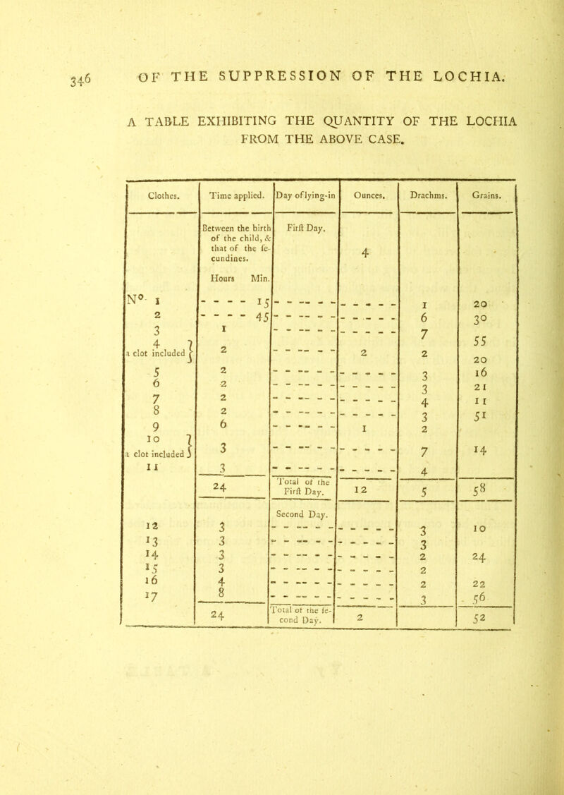 A TABLE EXHIBITING THE QUANTITY OF THE LOCHIA FROM THE ABOVE CASE. Clothes. Time applied. Day oflying-in Ounces. Drachms. Grains. Between the birth Firfi: Day. of the child, & that of the fe- A. cundines. T Hours Min. N°- i 15 ----- - « . « . • I 20 2 6 3° 3 4 7 i 7 55 a clot included r 2 2 2 20 5 2 - - — - - - - - „ . 3 16 6 2 3 2 I 7 2 4 11 8 2 ------ 3 5i i 9 6 I 2 IO } 3 a clot included 3 7 r4 I I 3 ------ 4 24 Total or the Firft Day. 12 5 CC Second Day. 12 3 3 10 3 3 H 3 ------ - - - - - 2 24 *5 3 2 16 4 2 22 J7 8 - - - - - 3 56 24 Total ot the fe- ' ■ I T- 1 cond Day. 2 52 1 (