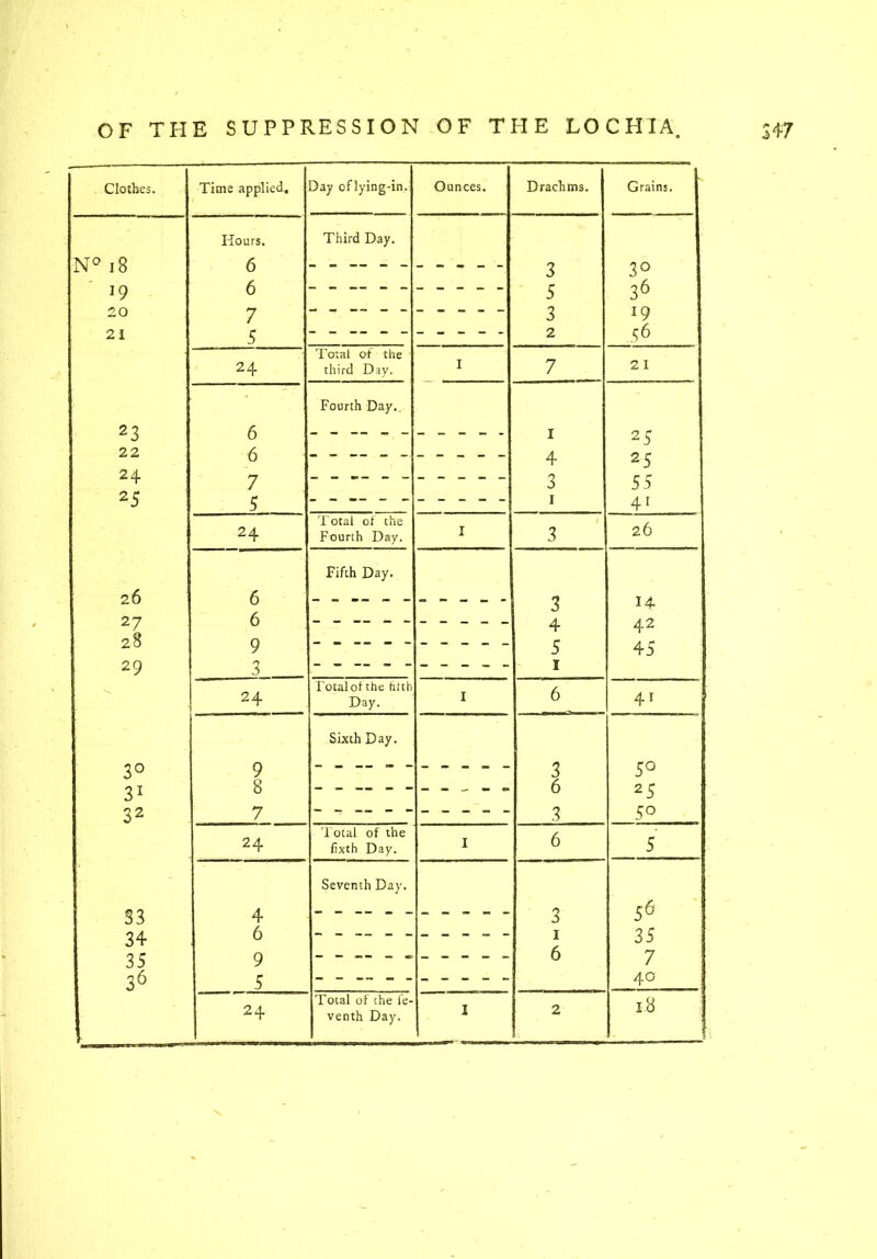 Clothes. Time applied. Day of lying-in . Ounces. Drachms. Grains. Hours. Third Day. N° 18 6 3 3° 6 5 36 20 7 3 19 21 5 2 56 Total of the 7 24 third Day. I 21 'r Fourth Day._ 23 6 - - - - - 1 25 22 6 4 2 5 24 7 3 55 25 5 1 41 Total of the 26 24 Fourth Day. I 3 Fifth Day. 26 6 3 14 27 6 4 42 28 9 5 45 29 3 1 24 Total of the tilth 6 Day. I 41 Sixth Day. 3° 9 3 5° 31 8 6 2 5 32 7 3 5° Total of the 6 24 fixth Day. I 5 Seventh Day. 33 4 3 56 34 6 1 35 35 9 6 7 36 5 40 24 Total of the fe- 18 venth Day. I 2 ■