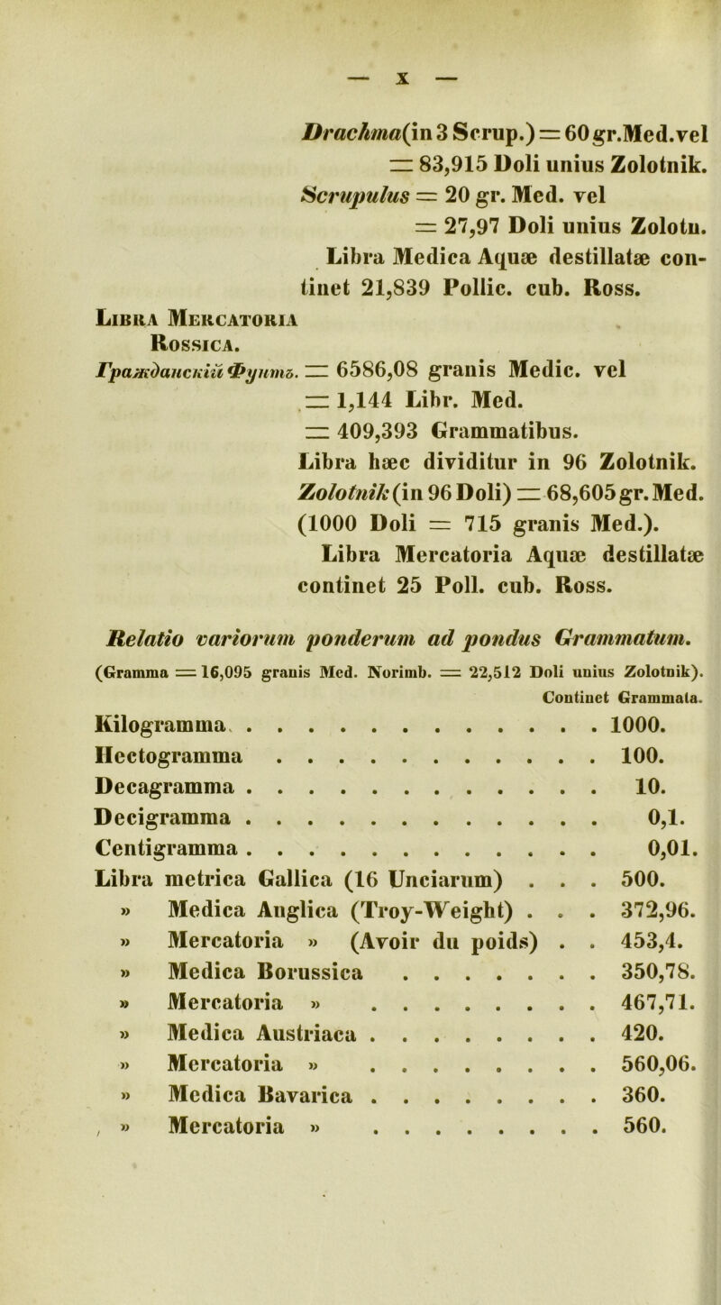 Drachma(\n 3 Scrup.) =: 60gr.Med.vel 83,915 Doli unius Zolotnik. Scrupulus “20 gr. Med. vel = 27,97 Doli unius Zolotu. Libra Medica Aquse destillatae con- tinet 21,839 Pollie, cub. Ross. Libra Mercatoria Rossica. “ 6586,08 granis Medie, vel 1,144 Libr, Med. =i 409,393 Grammatibus. Libra haec dividitur in 96 Zolotnik. Zolotnik (\n 96 Doli) zz 68,605 gr. Med. (1000 Doli = 715 granis Med.). Libra Mercatoria Aquae destillatae continet 25 Poli. cub. Ross. Relatio variorum ponderum ad pondus Grammatum. (Gramma = 16,095 granis Med. Norimb. = 22,512 Doli unius Zolotnik). Continet Grammata. Kilogramma 1000. Ilectogramma 100. Decagramma 10. Decigramma 0,1. Centigramma 0,01. Libra metrica Gallica (16 Unciarum) . . . 500. » Medica Anglica (Troy-Weight) . . . 372,96. » Mercatoria » (Avoir du poids) . . 453,4. » Medica Borussica 350,78. » Mercatoria » 467,71. » Medica Austriaca 420. » Mercatoria » 560,06. » Medica Bavarica 360. , » Mercatoria » 560.