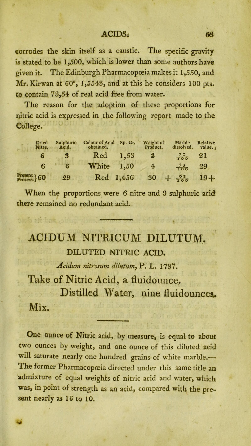 eorrodes the skin itself as a caustic. The specific gravity is stated to be 1,500, which is lower than some authors have given it. The Edinburgh Pharmacopoeia makes it 1,550, and Mr. Kirwan at 60°, 1,5543, and at this he considers 100 pts. to contain 73,54 of real acid free from water. i The reason for the adoption of these proportions for nitric acid is expressed in the following report made to the College. Dried Nitre. Sulphuric Acid. Colour of Acid obtained. Sp. Gr. Weight of Product. Marble dissolved. Relative value, j 6 3 Red 1,53 3 7 o I cTo 21 6 * 6 White 1,50 4 . 7 3 TTTU 29 Present > r;n JProeess.j DU 29 Red 1,456 30 + 6 2 TcTS- 19 + When the proportions were 6 nitre and 3 sulphuric acid there remained no redundant acid. ACIDUM NITRICUM DILUTUM. DILUTED NITRIC ACID. Acidum nitrosum dilutum, P. L. 1787. Take of Nitric Acid, a fluidounce. Distilled Water, nine fluidounces. Mix. One ounce of Nitric acid, by measure, is equal to about two ounces by weight, and one ounce of this diluted acid will saturate nearly one hundred grains of white marble.— The former Pharmacopoeia directed under this same title an admixture of equal weights of nitric acid and water, which was, in point of strength as an acid, compared with the pre- sent nearly as 16 to 10,
