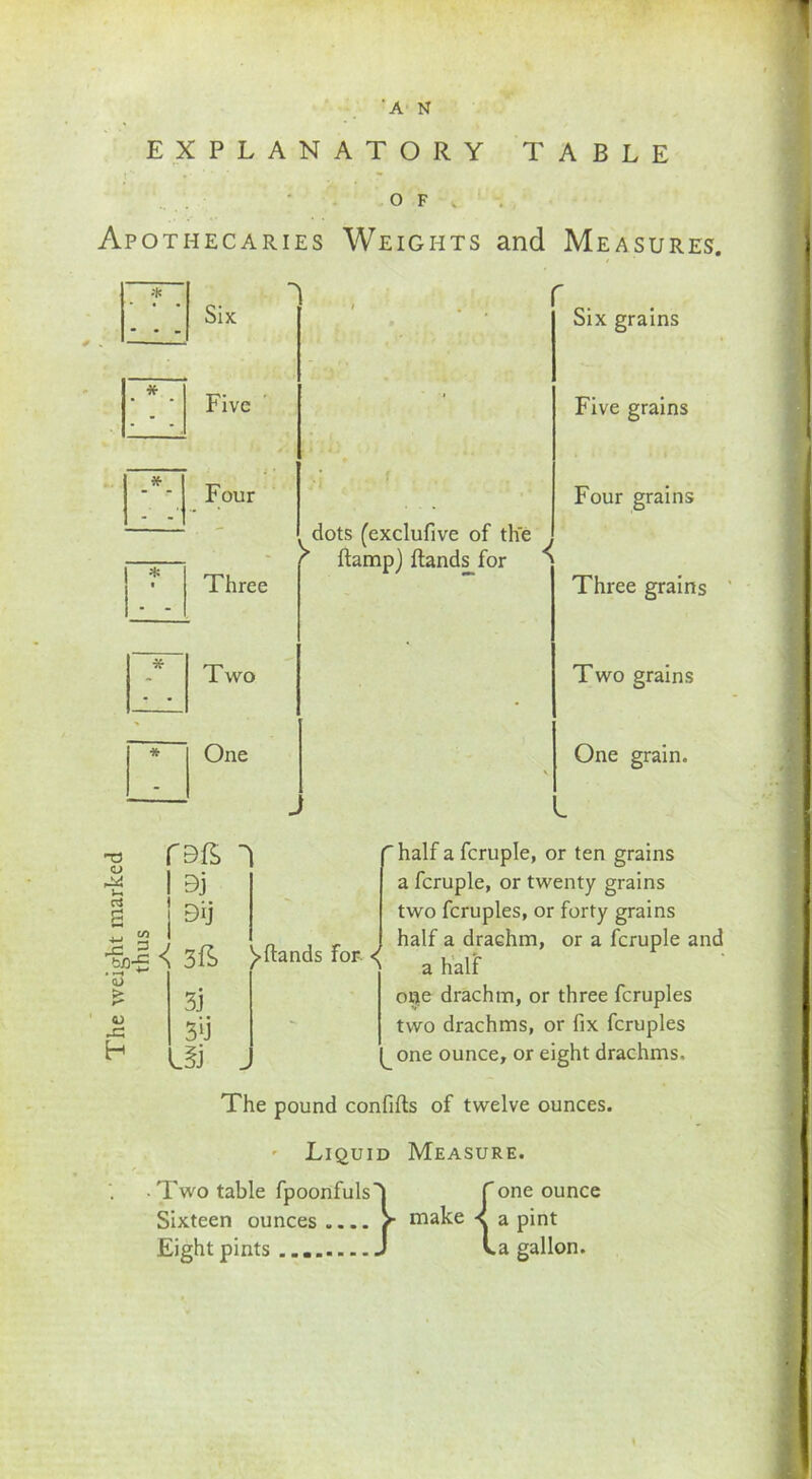 The weight marked thus 'A N EXPLANATORY TABLE O F < Apothecaries Weights and Measures. Six Five Four Three Two One dots (exclufive of the * ftamp) ftandsTor Six grains Five grains Four grains < Three grains Two grains One grain. v V- f9ft I Bj | Bij < 3ft 3j 3‘j L§i r half a fcruple, or ten grains a fcruple, or twenty grains two fcruples, or forty grains n , r half a draehm, or a fcruple and >ftands for < a half one drachm, or three fcruples two drachms, or fix fcruples ^one ounce, or eight drachms. The pound confifts of twelve ounces. Liquid Measure. Two table fpoonfuls^J f one ounce Sixteen ounces niake < a pint Eight pints J v.a gallon.