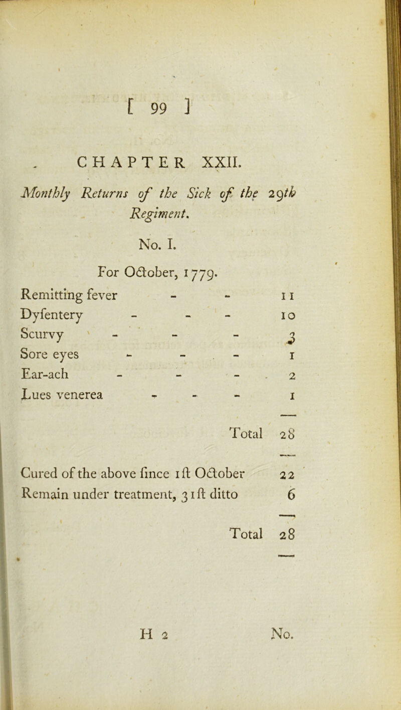 [ 99 ] CHAPTER XXII. Mofithly Returns of the Sick of the 29th Regiment. No. I. For Odober, 1779. Remitting fever Dyfentery Scurvy ' Sore eyes Ear-ach Lues venerea 11 10 i 1 2 1 Total 28 Cured of the above fince 1 ft Odober Remain under treatment, 31ft ditto 22 6 Total 28