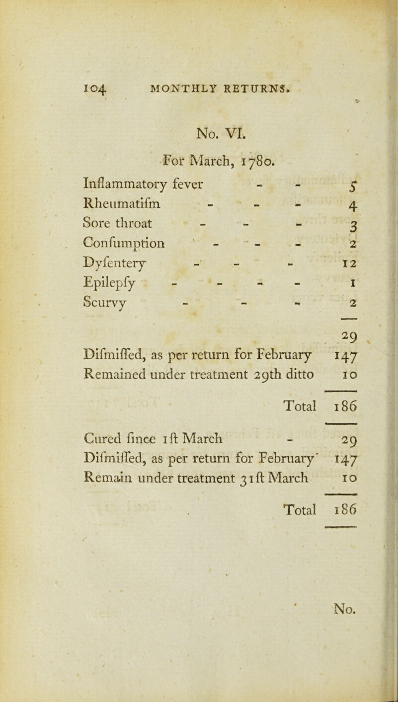 No. VI. For March, 1780. Inflammatory fever Rheumatifm Sore throat Confumption ' Dyfentery Epilepfy - Scurvy s 4 3 2 12 1 2 29 ' Difmifled, as per return for February 147 Remained under treatment 29th ditto 10 Total 186 Cured fmc€ 1 ft March - 29 Difmifled, as per return for February ’ 147 Remain under treatment 31ft March 1 o Total 186 No. /