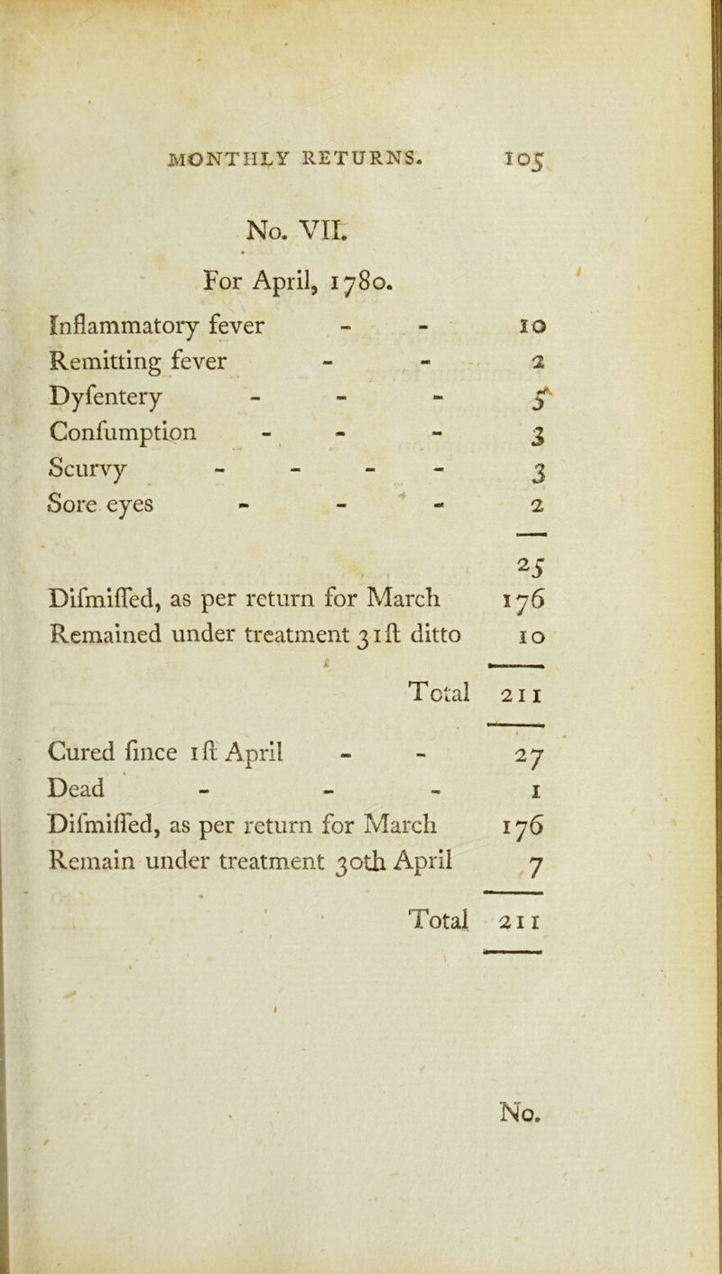 No. VII. For April, 1780. Inflammatory fever - - 10 Remitting fever - 1 Dyfentery Confumption - - 3 Scurvy - 3 Sore eyes - - - 2, Difmifled, as per return for March 176 Remained under treatment 31ft ditto 1 o L — T ctal 211 Cured fince 1 ft April Dead - - Difmifled, as per return for March Remain under treatment 30th April Total 211