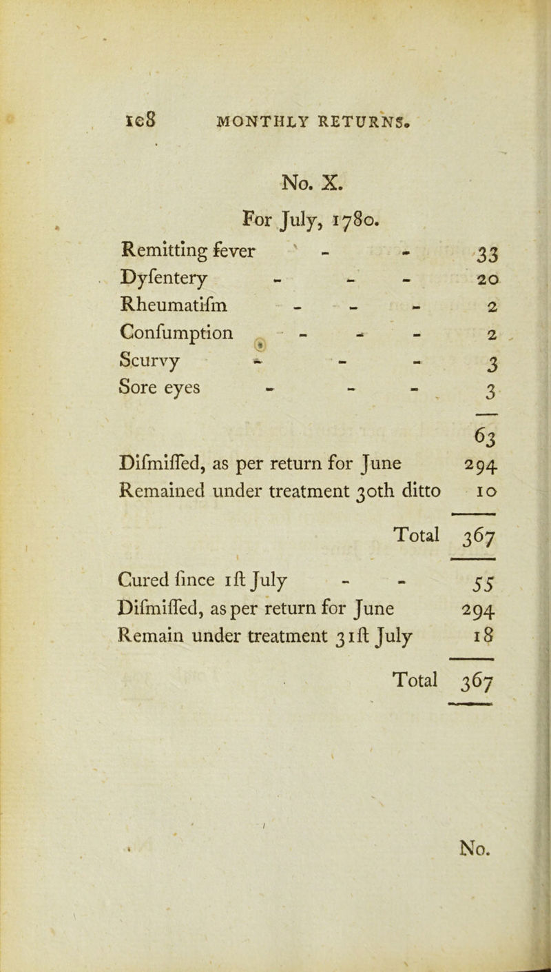 Ie8 MONTHLY RETURNS. « No. X. For July, 1780. Remitting fever ' - - 33 Dyfentery - - 20 Rheumatifm - 2 Confumption ■ - 2 Scurvy ~ - 3 Sore eyes - 3 63 Difmifled, as per return for June 294 Remained under treatment 30th ditto 10 Total 367 - Cured fince 1 ft July - 55 Difmifled, as per return for June 294 Remain under treatment 31ft July 18 Total 367 • /