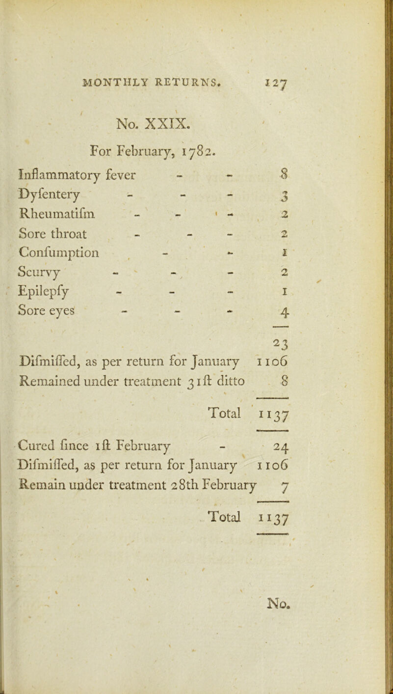 No. XXIX. t For February, 1782. Inflammatory fever 8 Dyfentery - *3 R lieu mat! fm - - 1 - 2 \ Sore throat - - 2 Confumption I Scurvy ~ 2 Epilepfy - I Sore eyes - 4 23 Difmiffed, as per return for January no6 Remained under treatment 31ft ditto 8 Total 1137 Cured fince xft February - 24 Difmiffed, as per return for January 1106 Remain under treatment 28th February 7 V * ’ Total 1137 /