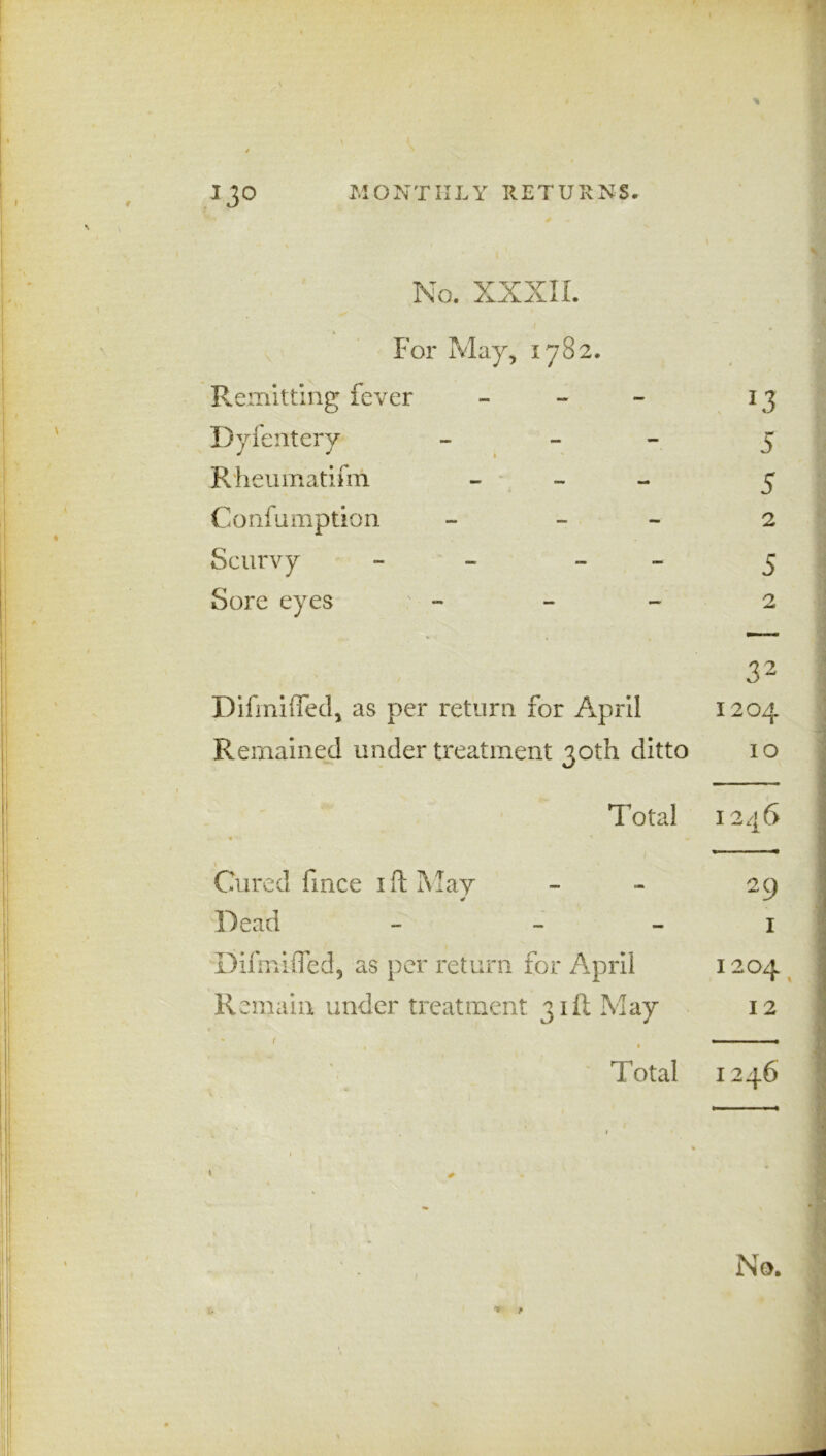 No. XXXII. For May, 1782. Remitting fever Dyfentery Rheumatinn Confumption Scurvy - Sore eyes * 13 5 5 2 5 2 32 DifinifTed, as per return for April 1204 Remained under treatment 30th ditto 10 Total 1246 •« • Cured fmce i ft May - - 29 Dead - 1 D if mi fled, as per return for April 1204 Remain under treatment 31ft May 12 Total 1246 <* p
