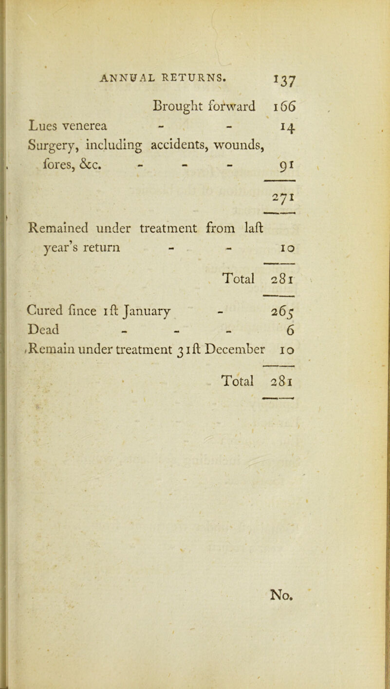 Brought forward 166 % Lues venerea - - 14 Surgery, including accidents, wounds, lores, &c. - - - 91 271 Remained under treatment from laft year’s return - - 10 Total 281 Cured fince ift January - 265 Dead - 6 > Remain under treatment 31ft December 1 o •m ; f Total 281