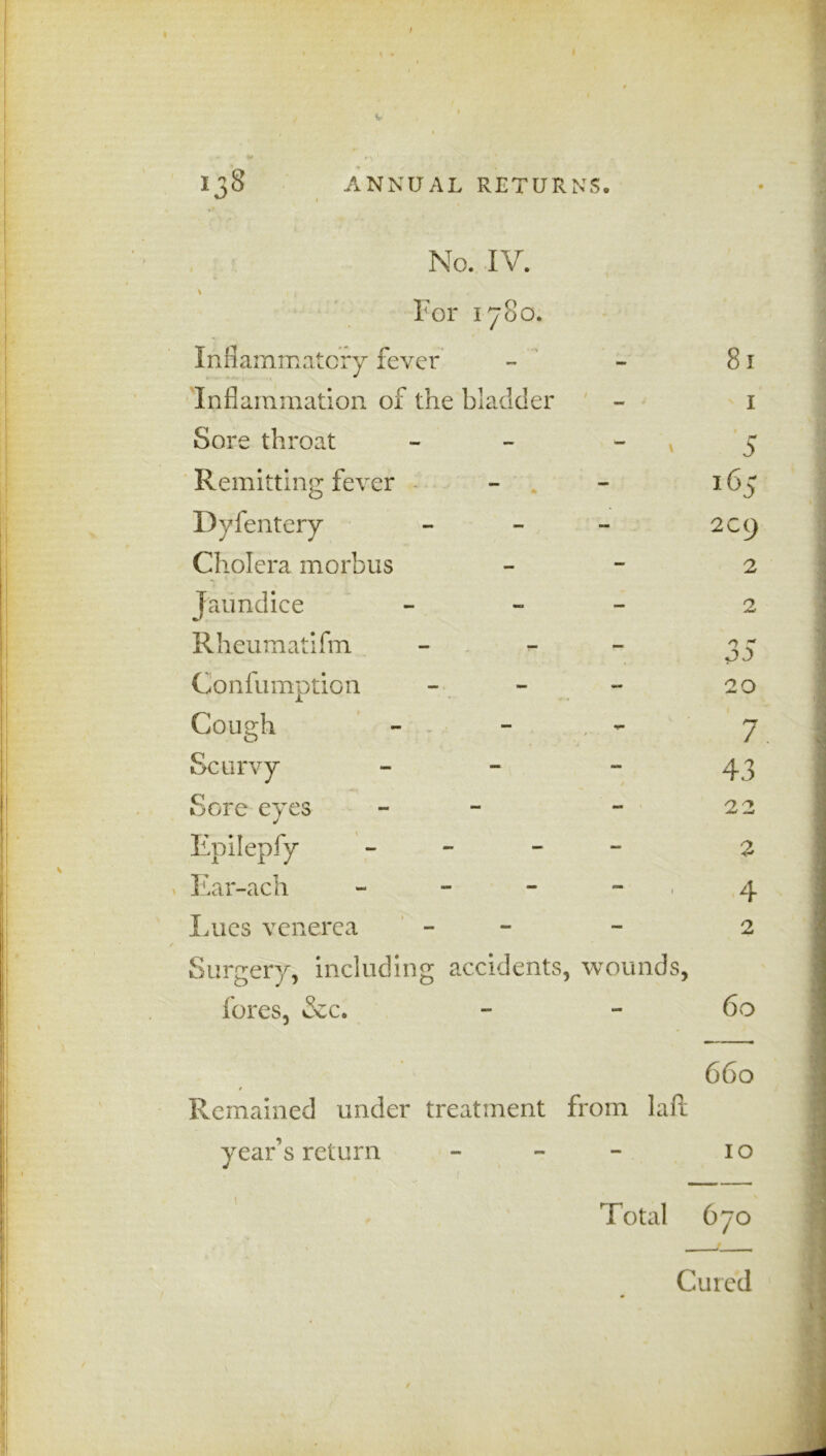 No. IV. For 1780. Inflammatory fever Inflammation of the bladder Sore throat - Remitting fever Dyfentery - - - Cholera morbus Jaundice - Rheumatifm - - Confumption - Cough - Scurvy - Sore eyes - Epilepfy - - v Ear-ach - Lues venerea - Surgery, including accidents, wounds, fores, &c. 81 1 * 165 2C(J 2 2 n - oa 20 7 43 22 2 4 2 60 660 Remained under treatment from lafi: year’s return - - 10 Total 670 Cured