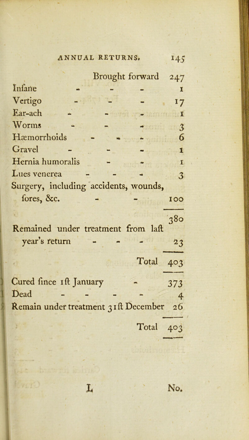 Brought forward Infane - Vertigo - Ear-ach * Worms - Haemorrhoids - Gravel - - Hernia humoralis Lues venerea - - - Surgery, including accidents, wounds, fores, &c. HS 2 47 i *7 i 3 6 l i , 3 ioo v Remained under treatment from laft year’s return - H Total 403 Cured fince ift January - 373 Dead - 4 Remain under treatment 31ft December 2 6 Total 403