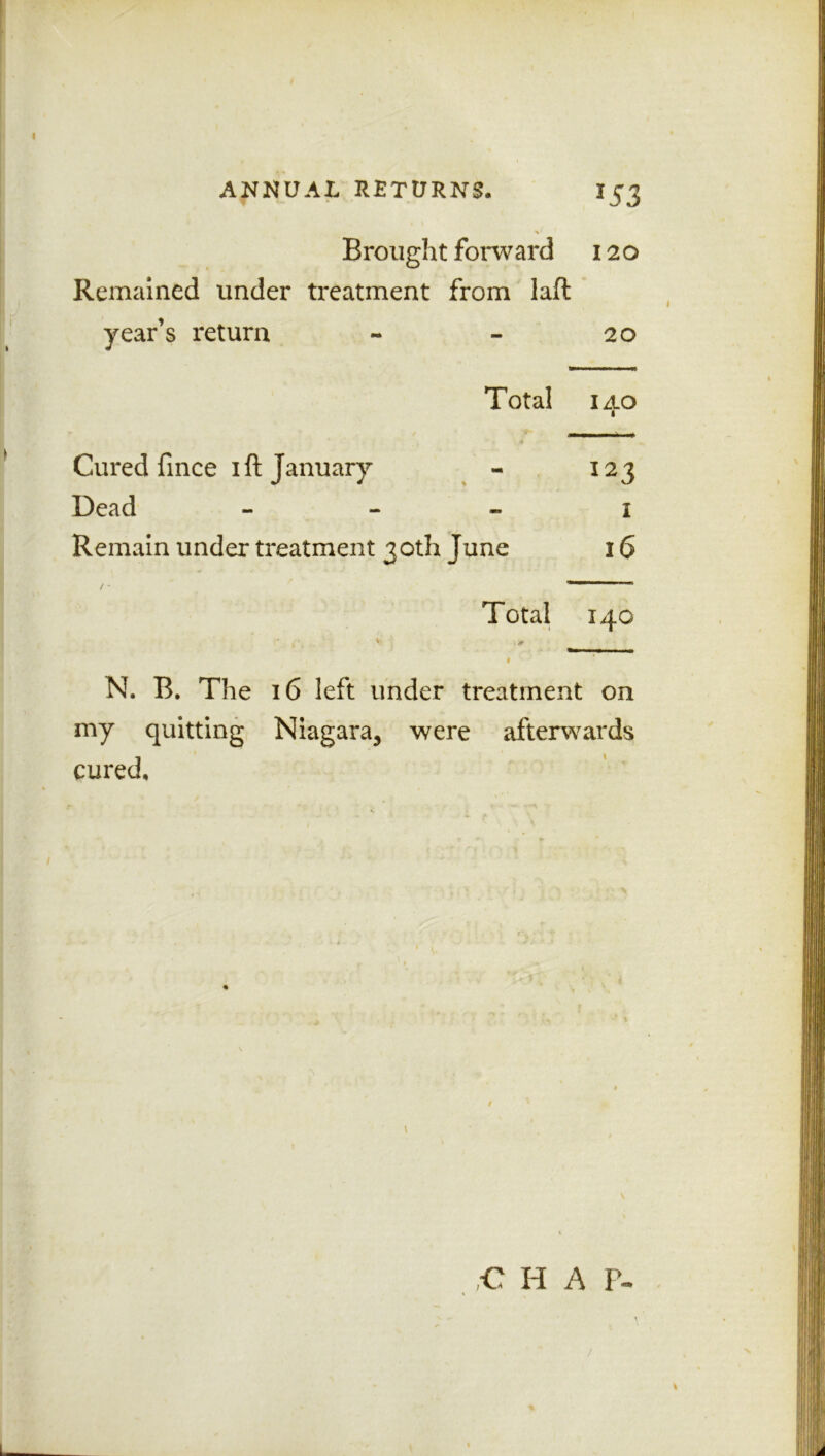 *53 H 1 Brought forward 120 Remained under treatment from laft year’s return - - 20 Total 1 ao 1 > Cured fince 1 ft January - 123 Dead 1 Remain under treatment 30th June 16 / - ~ 11 Total 140 * - 1 N. B. The 16 left under treatment on my quitting Niagara, were afterwards cured. CHAP- 1