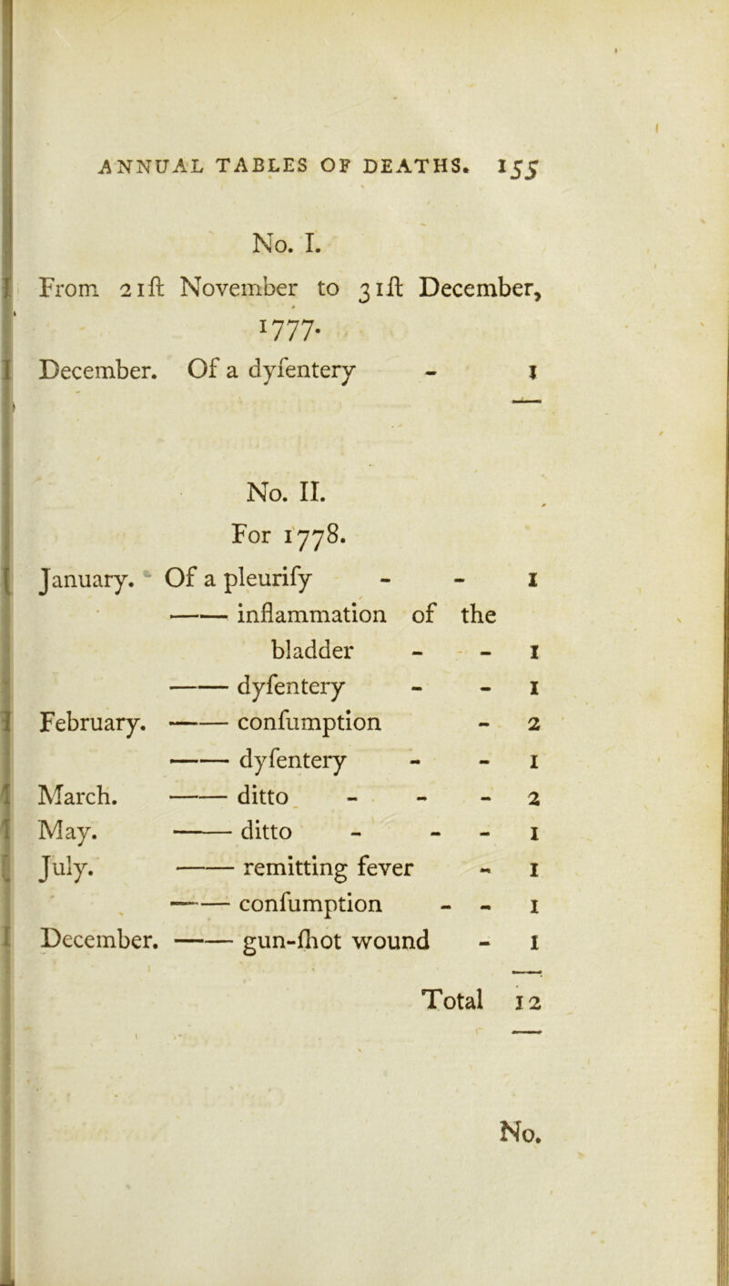 ANNUAL TABLES OF DEATHS. 155 % No. r. From. 21 ft November to 31ft December, *777- December. Of a dyfentery - j No. II. For 1778. January. * Of a pleurify I / inflammation of the bladder - I February. - dy fen tery - 1 confumption - 2 March. dyfentery - 1 —— ditto - - 2 May. ■ ditto - i July. remitting fever - 1 confumption - - 1 December. - gun-fhot wound - 1 Total 12 1 1