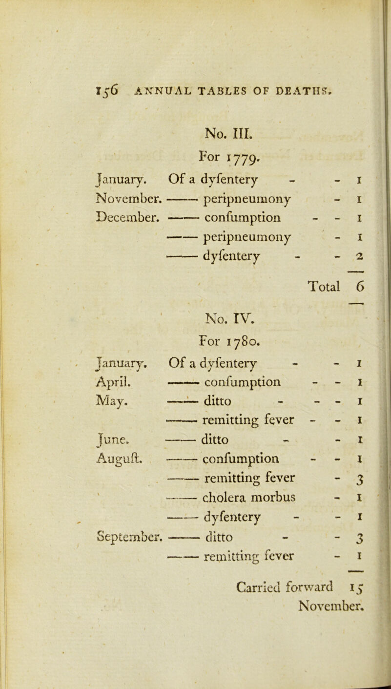 No. III. For 1779. January. Of a dyfentery - 1 November. peripneumony - 1 December. confumption 1 peripneumony - 1 dyfentery - -2 ' Total 6 No. IV. For 1780. January. Of a dyfentery - 1 April. confumption 1 May. ditto - - - 1 — remitting fever 1 Tune. ditto - 1 Auguft. confumption i —-— remitting fever - 3 cholera morbus - 1 dyfentery - 1 September. —— ditto - - 3 remitting fever - 1 Carried forward 15 November.