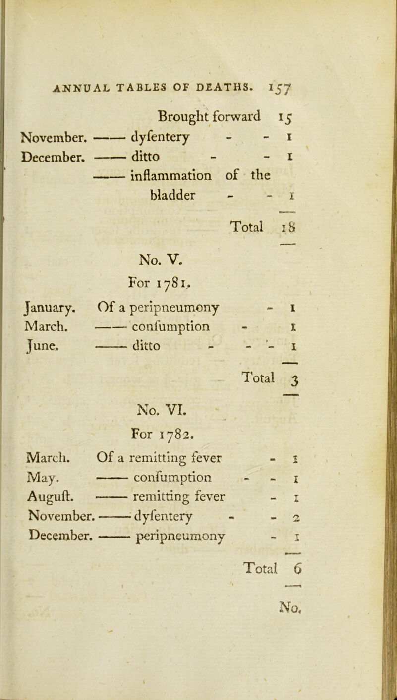 Brought forward 15 November. dyfentery - - 1 December. ditto - 1 inflammation of the bladder - x Total iS January. March. June. No. V. For 1781.. Of a peripneumony confumption ditto March. May. Auguft. November. December. No, VI. For 1782. Of a remitting fever confumption remitting fever dyfentery peripneumony 1 x 1 Total Total 6
