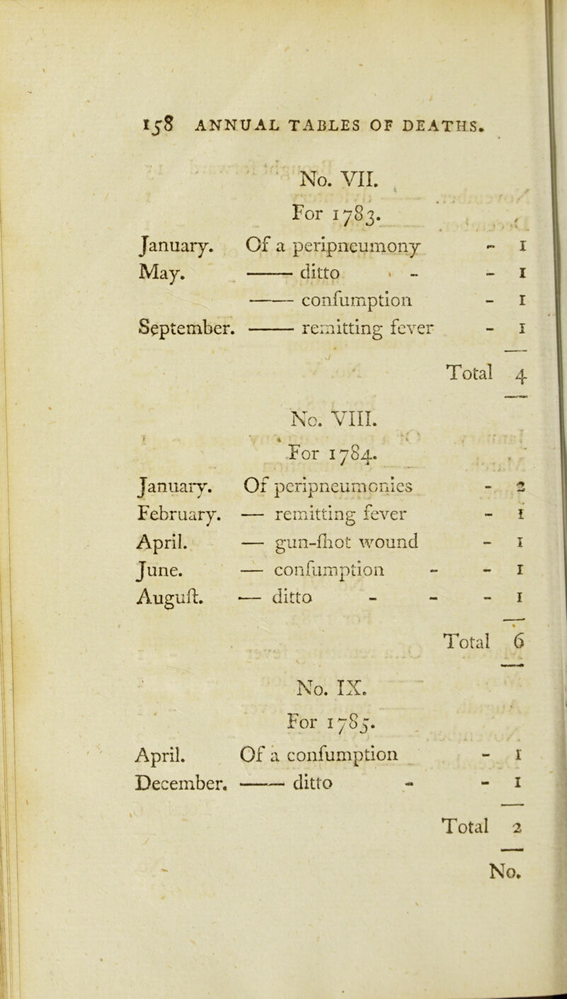 No. VII. 1 For 1783. 1 .» * 1 0 t * % January. Of a peripneumony I May. ditto • - - I confumption - I September. remitting fever - I Total 4 No. VIII. * - ^ ' 4 V For 1784. * January. Of peripneumcnies - W February. — remitting fever - i April. — gun-fhot wound ~ 1 June. — confumption - 1 Auguft. — ditto - 1 j - ■? . -r - * » 1 ; . Total 6 No. IX. * For 1785. April. Of a confumption - I December. ditto - I Total 2