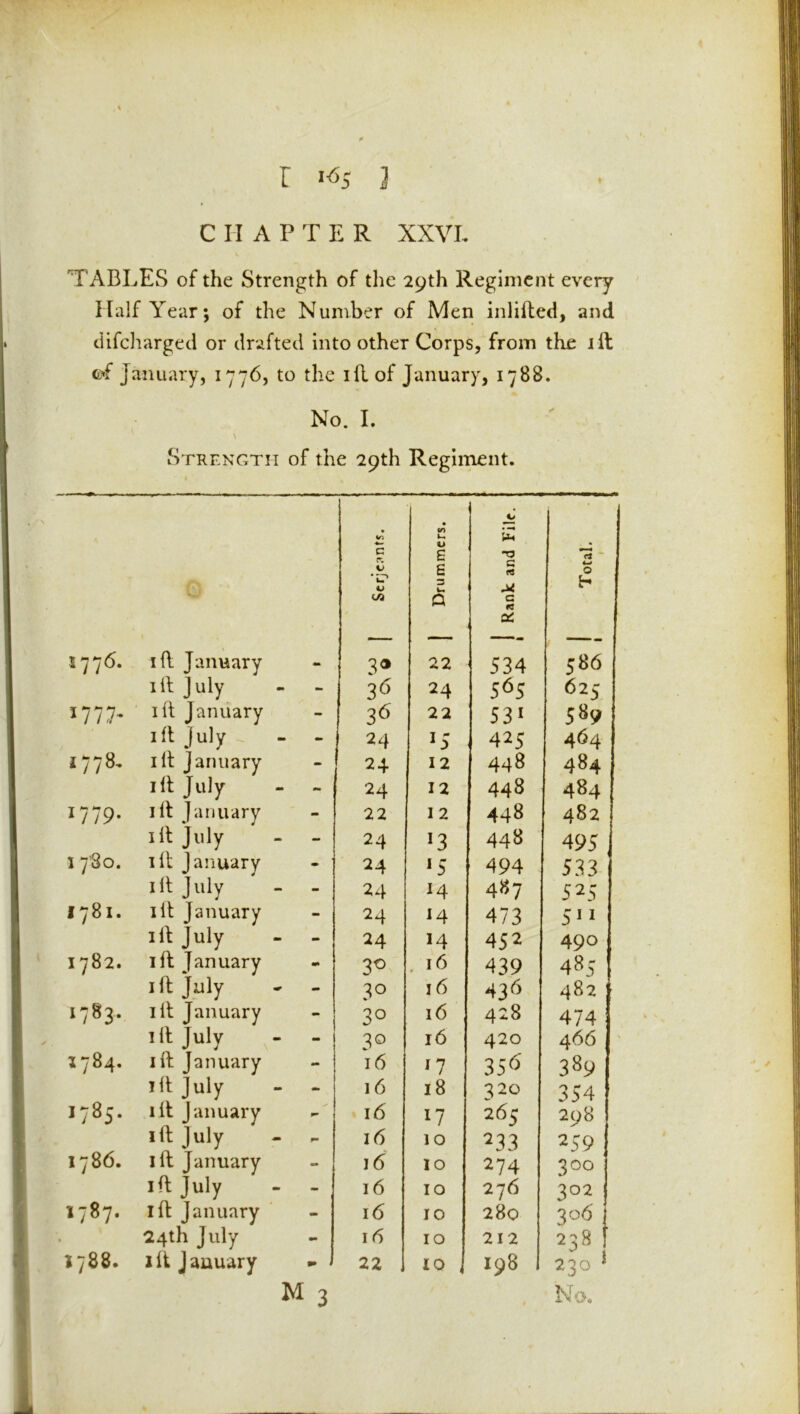 r ><>5 3 CHAPTER XXVI- I TABLES of the Strength of the 29th Regiment every Half Year; of the Number of Men inlifted, and difcharged or drafted into other Corps, from the lit of January, 1776, to the iftof January, 1788. No. I. Strength of the 29th Regiment. i77<5. lit January 1 • c y * u? 0 3® • «n U O £ £ 3 U fi 22 £ T5 »-» a* G R 02 534 *cl ~ u 0 H 586 ill July - 36 24 565 625 1777- id January - 36 22 531 589 1 ft July - 24 *5 425 464 1778- ill January - 24 12 448 484 id July mm 24 12 448 484 1779- lit January - 22 12 448 482 lit July - 24 *3 448 495 1 7'8o. lit January - ’ 24 *5 494 533 lit July - 24 14 4*7 525 1781. lit January - 24 14 473 511 lit July - 24 14 452 49° 1782. lit January 30 . 16 439 48,- lit July - 3° 16 436 482 i783* lit January - 3° 16 428 474 lit July mm 3° 16 420 466 1784. lit January - 16 17 356 389 lit July - 16 18 320 354 • 10 OO lit January 1 16 17 265 298 lit July - 16 10 233 259 I786. lit January - 16 10 274 3 00 lit July - 16 10 276 302 1787. lit January - 16 10 280 3°6 24th July - 16 10 212 238 } I788. lit January W> 22 10 , 198 220 * M kta