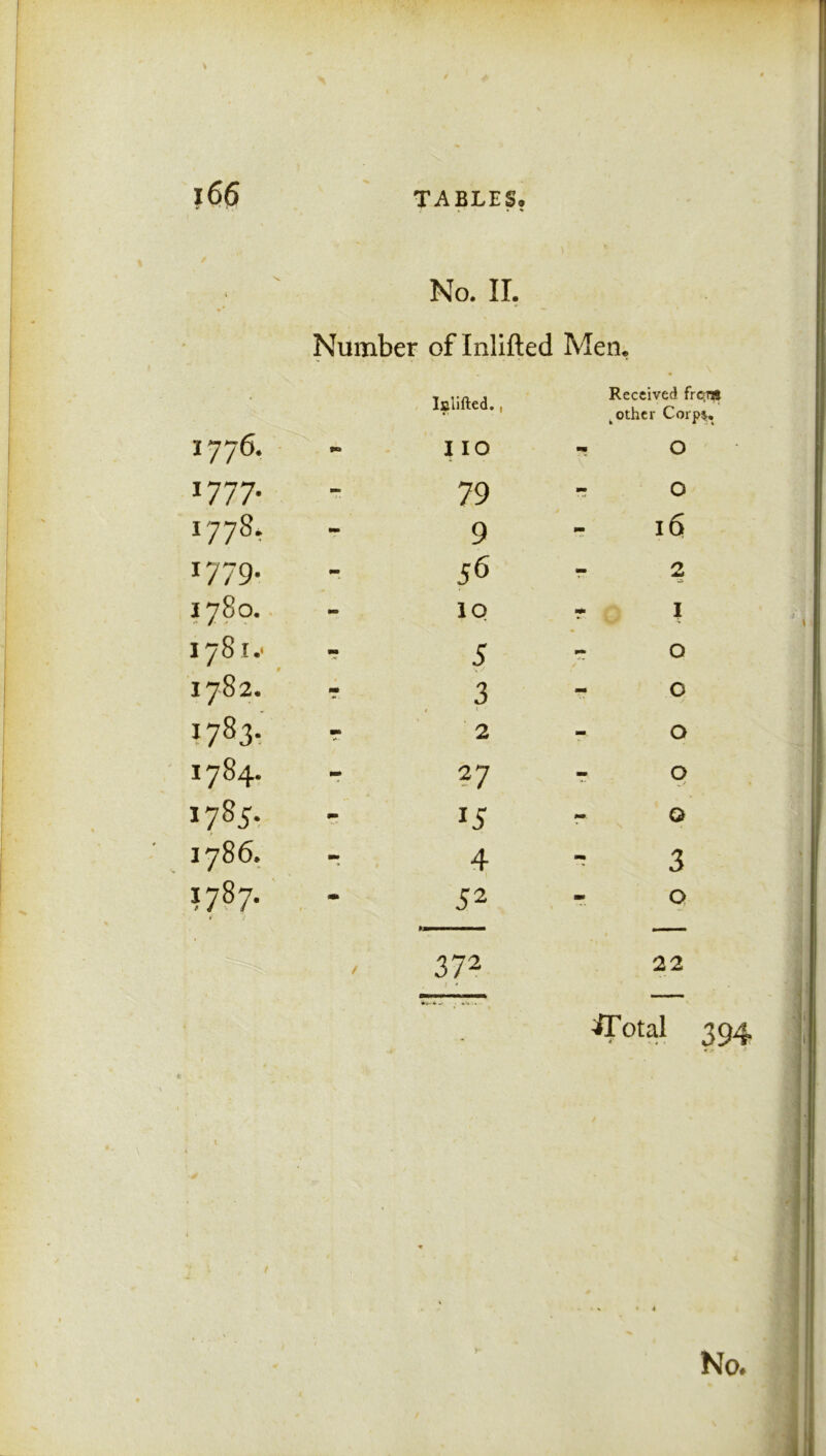 No. II. Number of Inlifted Men. 1776- Iijlifted., I IO ■■ t other Corps O 1777. - 79 - O ■*' CO t—i - 9 *■» 16 1779. - J6 Hi 2 • 0 CO- - IQ r I 1781.' wm 5 - O 1782. - 3 - C 1783. mfc 2 MB O M CO • - 27 - O CO »-« 15 r O 1786. - 4 - 3 • CO <a» 52 O / 372 22 /Total 394