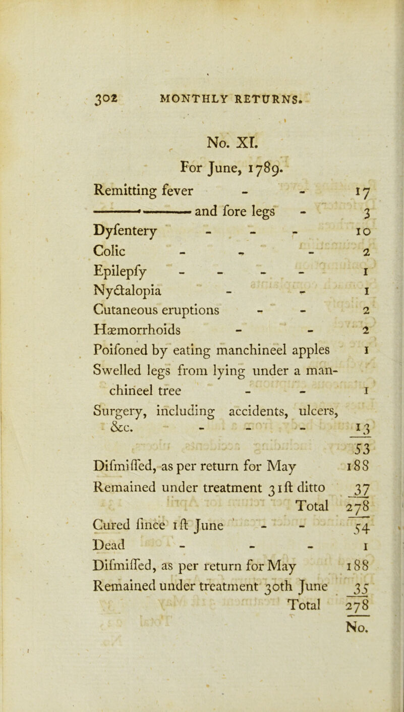 No. XI. r For June, 1789. Remitting fever - - 17 1 - * — and fore legs - 3 Dyfentery - r 10 Colic - 2 Epilepfy - 1 Nydtalopia - I Cutaneous eruptions - 2 Haemorrhoids - 2 « Poifoned by eating manchineel apples 1 Swelled legs from lying under a man- chineel tree - 1 Surgery, including accidents, ulcers, &c, - - - 13 53 DifmifTed, as per return for May 188 Remained under treatment 31ft ditto 37 Total 278 Cured lince 1 ft June ' ^4 Dead - 1 DifmifTed, as per return for May 188 Remained under treatment 30th June 35 Total 278