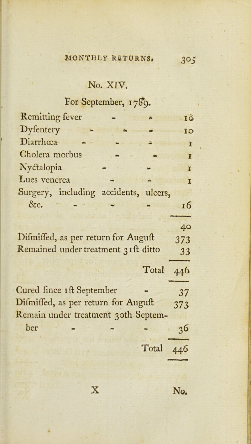 MONTHLY RETURNS,* 3°$ No. XIV. For September, x 789. ) ■ Remitting fever - * .10 Dyfentery * * 10 Diarrhoea - - - 1 Cholera morbus - ~ 1 Nyctalopia - - I Lues venerea - - 1 Surgery, including accidents, ulcers, &c. - - - 16 Difmiffed, as per return for Auguft Remained under treatment 31ft ditto 1 Total Cured fince 1 ft September Difmiffed, as per return for Auguft Remain under treatment 30th Septem- ber - - X 40 373 33 446 37 373 Total 446 No. ;!